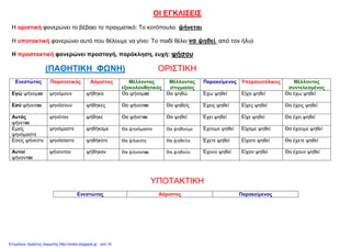 xristx.blogspot.gr Χρήστος Χαρμπής
ΟΙ ΕΓΚΛΙΣΕΙΣ
Η οριστική φανερώνει το βέβαιο το πραγµατικό: Το κοτόπουλο ψήνεται
Η υποτακτική φανερώνει αυτό που θέλουµε να γίνει: Το παιδί θέλει να ψηθεί από τον ήλιο
Η προστακτική φανερώνει προσταγή, παράκληση, ευχή: ψήσου
(ΠΑΘΗΤΙΚΗ ΦΩΝΗ) ΟΡΙΣΤΙΚΗ
Ενεστώτας Παρατατικός Αόριστος Μέλλοντας
εξακολουθητικός
Μέλλοντας
στιγµιαίος
Παρακείµενος Υπερσυντέλικος Μέλλοντας
συντελεσµένος
Εγώ ψήνοµαι ψηνόµουν ψήθηκα Θα ψήνοµαι Θα ψηθώ Έχω ψηθεί Είχα ψηθεί Θα έχω ψηθεί
Εσύ ψήνεσαι ψηνόσουν ψήθηκες Θα ψήνεσαι Θα ψηθείς Έχεις ψηθεί Είχες ψηθεί Θα έχεις ψηθεί
Αυτός
ψήνεται
ψηνόταν ψήθηκε Θα ψήνεται Θα ψηθεί Έχει ψηθεί Είχε ψηθεί Θα έχει ψηθεί
Εµείς
ψηνόµαστε
ψηνόµαστε ψηθήκαµε Θα ψηνόμαστε Θα ψηθούμε Έχουµε ψηθεί Είχαµε ψηθεί Θα έχουµε ψηθεί
Εσείς ψήνεστε ψηνόσαστε ψηθήκατε Θα ψήνεστε Θα ψηθείτε Έχετε ψηθεί Είχατε ψηθεί Θα έχετε ψηθεί
Αυτοί
ψήνονται
ψήνονταν ψήθηκαν Θα ψήνονται Θα ψηθούν Έχουν ψηθεί Είχαν ψηθεί Θα έχουν ψηθεί
ΥΠΟΤΑΚΤΙΚΗ
Ενεστώτας Αόριστος Παρακείµενος
Επιμέλεια: Χρήστος Χαρμπής http://xristx.blogspot.gr σελ.15
 