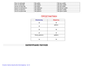 xristx.blogspot.gr Χρήστος Χαρμπής
Εγώ να ψήνοµαι Να ψηθώ Να έχω ψηθεί
Εσύ να ψήνεσαι Να ψηθείς Να έχεις ψηθεί
Αυτός να ψήνεται Να ψηθεί Να έχει ψηθεί
Εµείς να ψηνόµαστε Να ψηθούµε Να έχουµε ψηθεί
Εσείς να ψήνεστε Να ψηθείτε Να έχετε ψηθεί
Αυτοί να ψήνονται Να ψηθούν Να έχουν ψηθεί
ΠΡΟΣΤΑΚΤΙΚΗ
Ενεστώτας Αόριστος
- -
-
ψήσου
- -
- -
Εσείς ψήνεστε ψηθείτε
- -
ΣΑΠΟΥΡΙ∆ΗΣ ΠΑΥΛΟΣ
Επιμέλεια: Χρήστος Χαρμπής http://xristx.blogspot.gr σελ.16
 