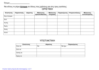 xristx.blogspot.gr Χρήστος Χαρμπής
Όνομα:_____________________
Να κλίνεις το ρήµα λύνοµαι σε όλους τους χρόνους και στις τρεις εγκλίσεις:
ΟΡΙΣΤΙΚΗ
Ενεστώτας Παρατατικός Αόριστος Μέλλοντας
εξακολουθητικός
Μέλλοντας
στιγµιαίος
Παρακείµενος Υπερσυντέλικος Μέλλοντας
συντελεσµένος
Εγώ λύνοµαι
Εσύ
Αυτός
Εµείς
Εσείς
Αυτοί
ΥΠΟΤΑΚΤΙΚΗ
Ενεστώτας Αόριστος Παρακείµενος
Εγώ να Να Να έχω
Εσύ να
Αυτός να
Εµείς να
Επιμέλεια: Χρήστος Χαρμπής http://xristx.blogspot.gr σελ.17
 