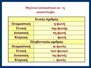 Θηλυκά ουσιαστικά σε - η
ισοσύλλαβα
- φωνέςΚλητική
τις φωνέςΑιτιατική
των φωνώνΓενική
οι φωνέςΟνομαστική
Πληθυντικός αριθμός
- φωνήΚλητική
τη φωνήΑιτιατική
της φωνήςΓενική
η φωνήΟνομαστική
Ενικός Αριθμός
Επιμέλεια: Χρήστος Χαρμπής http://xristx.blogspot.gr σελ.29
 