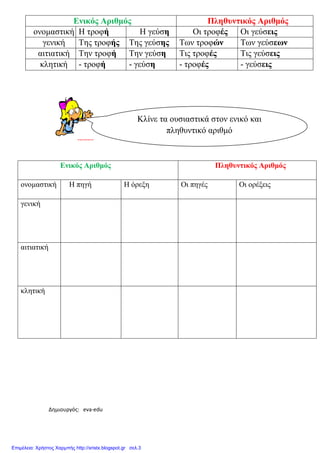 Δημιουργός: eva-edu xristx.blogspot.gr Χρήστος Χαρμπής
Ενικός Αριθµός Πληθυντικός Αριθµός
ονοµαστική Η τροφή Η γεύση Οι τροφές Οι γεύσεις
γενική Της τροφής Της γεύσης Των τροφών Των γεύσεων
αιτιατική Την τροφή Την γεύση Τις τροφές Τις γεύσεις
κλητική - τροφή - γεύση - τροφές - γεύσεις
Ενικός Αριθµός Πληθυντικός Αριθµός
ονοµαστική Η πηγή Η όρεξη Οι πηγές Οι ορέξεις
γενική
αιτιατική
κλητική
Κλίνε τα ουσιαστικά στον ενικό και
πληθυντικό αριθµό
Επιμέλεια: Χρήστος Χαρμπής http://xristx.blogspot.gr σελ.3
 