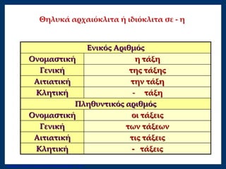 Θηλυκά αρχαιόκλιτα ή ιδιόκλιτα σε - η
- τάξειςΚλητική
τις τάξειςΑιτιατική
των τάξεωνΓενική
οι τάξειςΟνομαστική
Πληθυντικός αριθμός
- τάξηΚλητική
την τάξηΑιτιατική
της τάξηςΓενική
η τάξηΟνομαστική
Ενικός Αριθμός
Επιμέλεια: Χρήστος Χαρμπής http://xristx.blogspot.gr σελ.31
 