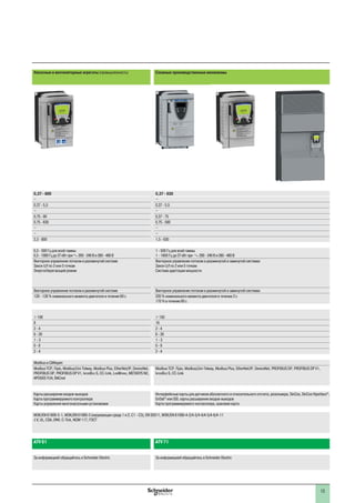 13
2
Насосные и вентиляторные агрегаты (промышленность) Сложные производственные механизмы
0,37 - 800 0,37 - 630
– –
0,37 - 5,5 0,37 - 5,5
– –
0,75 - 90 0,37 - 75
0,75 - 630 0,75 - 500
– –
– –
2,2 - 800 1,5 - 630
0,5 - 500 Гц для всей гаммы
0,5 - 1000 Гц до 37 кВт при a 200 - 240 В и 380 - 480 В
1 - 500 Гц для всей гаммы
1 - 1600 Гц до 37 кВт при a 200 - 240 В и 380 - 480 В
Векторное управление потоком в разомкнутой системе
Закон U/f по 2 или 5 точкам
Энергосберегающий режим
Векторное управление потоком в разомкнутой и замкнутой системах
Закон U/f по 2 или 5 точкам
Система адаптации мощности
Векторное управление потоком в разомкнутой системе Векторное управление потоком в разомкнутой и замкнутой системах
120 - 130 % номинального момента двигателя в течение 60 с 220 % номинального момента двигателя в течение 2 с
170 % в течение 60 с
> 100 > 150
8 16
2 - 4 2 - 4
6 - 20 6 - 20
1 - 3 1 - 3
0 - 8 0 - 8
2 - 4 2 - 4
Modbus и CANopen
Modbus TCP, Fipio, Modbus/Uni-Telway, Modbus Plus, EtherNet/IP, DeviceNet,
PROFIBUS DP, PROFIBUS DP V1, INTERBUS S, CC-Link, LONWORKS, METASYS N2,
APOGEE FLN, BACnet
Modbus TCP, Fipio, Modbus/Uni-Telway, Modbus Plus, EtherNet/IP, DeviceNet, PROFIBUS DP, PROFIBUS DP V1,
INTERBUS S, CC-Link
Карты расширения входов-выходов
Карта программируемого контроллера
Карты управления многонасосными установками
Интерфейсные карты для датчиков абсолютного и относительного отсчета, резольвера, SinCos, SinCos Hiperface®
,
EnDat®
или SSI, карты расширения входов-выходов
Карта программируемого контроллера, крановая карта
МЭК/EN 61800-5-1, МЭК/EN 61800-3 (окружающая среда 1 и 2, C1 - C3), EN 55011, МЭК/EN 61000-4-2/4-3/4-4/4-5/4-6/4-11
e, UL, CSA, DNV, C-Tick, NOM 117, ГОСT
ATV 61 ATV 71
За информацией обращайтесь в Schneider Electric За информацией обращайтесь в Schneider Electric
 