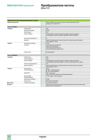 20
Характеристики коммуникационных портов
Доступные протоколы Modbus и CANopen встроены в ПЧ и доступны с помощью разъема типа RJ45,
находящегося в нижней части ПЧ
Протокол Modbus
Структура Сетевой разъем RJ45
Физический интерфейс RS 485
Режим передачи RTU
Скорость передачи Конфигурируемая с помощью встроенного терминала, выносного терминала
или программного обеспечения SoMove: 4800, 9600, 19200 или 38400 бит/с
Количество подключаемых ПЧ 31
Адресация Адрес ПЧ конфигурируется с помощью встроенного терминала, выносного терминала
или ПО SoMove от 1 до 247
Сервисы Функциональный профиль CiA 402
Сообщения Чтение внутренних регистров (03)
Запись одного регистра (06)
Запись нескольких регистров (16)
Чтение идентификатора устройства (43)
Контроль связи Конфигурируемый
Протокол CANopen
Структура Сетевой разъем RJ45
Сетевое управление Slave
Скорость передачи Конфигурируемая с помощью встроенного терминала, выносного терминала
или программного обеспечения SoMove: 10, 20, 50, 125, 250, 500 кбит/с или 1 Мбит/с
Количество подключаемых ПЧ 127
Адресация (Node ID) Адрес ПЧ конфигурируется с помощью встроенного терминала, выносного терминала
или ПО SoMove от 1 до 147
Сервисы Количество PDO
(Process Data Objects)
2 PDO:
PDO 1: неконфигурируемыйb
PDO 6: конфигурируемыйb
Режимы PDO PDO 1: асинхронный
PDO 6: асинхронный, синхронный, асинхронный циклический
Количество SDO
(Service Data Objects)
1 SDO на прием и 1 SDO на передачу
Функциональные профили CiA 402
Контроль связи Node guarding and Heartbeat
Диагностика С помощью светодиодов На встроенном терминале
Описание Один файл типа eds, доступный на сайте www.schneider-electric.com или на компакт-диске с
документацией, поставляемой с ПЧ
Характеристики (продолжение) Преобразователи частоты
Altivar 312
 