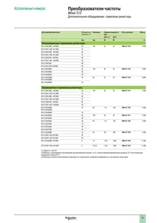 35
Каталожные номера Преобразователи частоты
Altivar 312
Дополнительное оборудование: тормозные резисторы
Для преобразователей Минимальное
значение (1)
Значение Средняя мощность
при
№ по каталогу Масса
40°C (2) 50°C
Ом Ом Вт Вт кг
Незащищенные тормозные резисторы
ATV 312H018M2 - H075M2 40 100 32 28 VW3 A7 723 0.600
ATV 312HU11M2, HU15M2 27
ATV 312H018M3 - H075M3 40
ATV 312HU11M3, HU15M3 27
ATV 312H037N4 - H075N4 80
ATV 312HU11N4 - HU22N4 54
ATV 312H075S6 96
ATV 312HU15S6, HU22S6 64
ATV 312HU30N4 55 100 40 35 VW3 A7 725 0.850
ATV 312HU40N4 36
ATV 312HU40S6 44
ATV 312HU22M2,
ATV 312HU22M3
25 68 32 28 VW3 A7 724 0.600
ATV 312HU30M3 16
Защищенные тормозные резисторы
ATV 312H018M2 - H075M2 40 100 58 50 VW3 A7 701 2.000
ATV 312HU11M2, HU15M2 27
ATV 312H018M3 - H075M3 40
ATV 312HU11M3, HU15M3 27
ATV 312H037N4 - H075N4 80
ATV 312HU11N4 - HU22N4 54
ATV 312HU22M2,
ATV 312HU22M3
25 60 115 100 VW3 A7 702 2.400
ATV 312HU30M3 16
ATV 312HU30N4 55 100 58 50 VW3 A7 701 2.000
ATV 312HU40N4 36
ATV 312HU55N4 29 60 115 100 VW3 A7 702 2.400
ATV 312HU75N4 19
ATV 312HU55S6 34
ATV 312HU75S6 23
ATV 312HU40M3 16 28 231 200 VW3 A7 703 3.500
ATV 312HD11N4, HD15N4 20
ATV 312HD11S6, HD15S6 24
ATV 312HU55M3, HU75M3 8 15 1154 1000 VW3 A7 704 11.000
ATV 312HD11M3, HD15M3 5 10 (3) 1154 1000 VW3 A7 705 11.000
(1) Зависит от типа ПЧ.
(2) Мощность, рассеиваемая сопротивлением при максимальной нагрузке 115 °C, соответствующей максимальному нагреву до 75 °C при температуре
окружающего воздуха 40 °C.
(3) Различные значения сопротивлений в зависимости от подключения, подробную информацию см. в инструкции к резисторам.
 