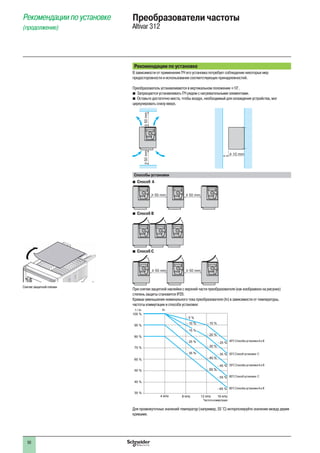 50
Рекомендации по установке
В зависимости от применения ПЧ его установка потребует соблюдение некоторых мер
предосторожности и использование соответствующих принадлежностей.
Преобразователь устанавливается в вертикальном положении ±10°.
Запрещается устанавливать ПЧ рядом с нагревательными элементами.b
Оставьте достаточно места, чтобы воздух, необходимый для охлаждения устройства, могb
циркулировать снизу вверх.
u50mmu50mm
u 10 mm
Способы установки
Способ Ab
u 50 mm u 50 mm
Способ Bb
Способ Cb
u 50 mm u 50 mm
При снятии защитной наклейки с верхней части преобразователя (как изображено на рисунке)
степень защиты становится IP20.
Кривые уменьшения номинального тока преобразователя (In) в зависимости от температуры,
частоты коммутации и способа установки:
I / In
100 %
- 5 %
- 10 %
90 %
80 %
70 %
60 %
50 %
40 %
30 %
4 kHz 8 kHz 12 kHz 16 kHz
In
- 15 %
- 25 %
- 35 %
- 10 %
- 20 %
- 30 %
- 40 %
- 50 %
- 25 %
- 35 %
- 45 %
- 55 %
- 65 %
Частота коммутации
40°C Способы установки A и B
50°C Способ установки C
50°C Способы установки A и B
60°C Способ установки C
60°C Способы установки A и B
Для промежуточных значений температур (например, 55 °C) интерполируйте значение между двумя
кривыми.
Преобразователи частоты
Altivar 312
Рекомендации по установке
(продолжение)
Снятие защитной пленки
 