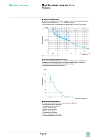 67
b Тепловая защита двигателя
Косвенная тепловая защита двигателя путем непрерывного расчета его теоретического нагрева.
Тепловая защита настраивается от 0,2 до 1,5 номинального тока ПЧ.
Функция предназначена для любых применений с двигателями с естественной вентиляцией.
10 000
( 2 h 45)
1 000
100
0,7 0,8 0,9 1 1,1 1,2 1,3 1,4 1,5 1,6
5020101 3 5 Hz
( 16 mn)
Время-токовые характеристики двигателя
Ток двигателя/ItH
t
Времяотключения(с)
b Тепловая защита преобразователя частоты
Прямая защита преобразователя с помощью термистора, установленного на радиаторе или в
силовом модуле, обеспечивающая защиту электронных компонентов даже в случае плохой
вентиляции или при повышенной температуре окружающей среды.
Блокировка преобразователя при неисправности.
5000
3000
1000
200
160
100
60
2
0
1 1,1 1,2 1,3 1,4 1,5 1,6 1,7 1,8 1,9
t
Ток двигателя/In преобразователя
Времяотключения(с)
b Конфигурирование реле R1/R2
Используется для дистанционной сигнализации следующей информации:
v преобразователь частоты неисправен;
v преобразователь частоты работает;
v уровень частоты достигнут;
v верхняя скорость достигнута;
v уровень тока достигнут;
v заданная частота достигнута;
v уровень нагрева двигателя достигнут;
v управление тормозом (только реле R2).
Функции (продолжение) Преобразователи частоты
Altivar 312
 