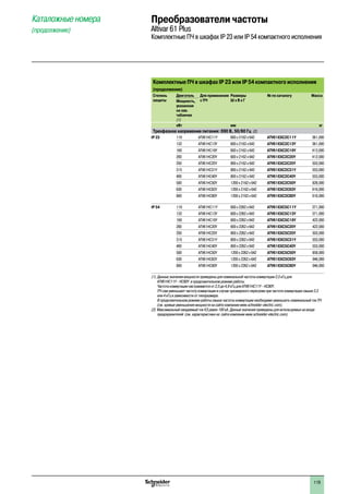119
Каталожные номера
(продолжение)
Преобразователи частоты
Altivar 61 Plus
Комплектные ПЧ в шкафах IP 23 или IP 54 компактного исполнения
Комплектные ПЧ в шкафах IP 23 или IP 54 компактного исполнения
(продолжение)
Степень
защиты
Двигатель Для применения
с ПЧ
Размеры
Ш x В x Г
№ по каталогу Масса
Мощность,
указанная
на зав.
табличке
(1)
кВт мм кг
Трехфазное напряжение питания: 690 В, 50/60 Гц (2)
IP 23 110 ATV61HC11Y 600 x 2162 x 642 ATV61EXC2C11Y 361,000
132 ATV61HC13Y 600 x 2162 x 642 ATV61EXC2C13Y 361,000
160 ATV61HC16Y 600 x 2162 x 642 ATV61EXC2C16Y 412,000
200 ATV61HC20Y 600 x 2162 x 642 ATV61EXC2C20Y 412,000
250 ATV61HC25Y 800 x 2162 x 642 ATV61EXC2C25Y 503,000
315 ATV61HC31Y 800 x 2162 x 642 ATV61EXC2C31Y 553,000
400 ATV61HC40Y 800 x 2162 x 642 ATV61EXC2C40Y 553,000
500 ATV61HC50Y 1200 x 2162 x 642 ATV61EXC2C50Y 828,000
630 ATV61HC63Y 1200 x 2162 x 642 ATV61EXC2C63Y 916,000
800 ATV61HC80Y 1200 x 2162 x 642 ATV61EXC2C80Y 916,000
IP 54 110 ATV61HC11Y 600 x 2262 x 642 ATV61EXC5C11Y 371,000
132 ATV61HC13Y 600 x 2262 x 642 ATV61EXC5C13Y 371,000
160 ATV61HC16Y 600 x 2262 x 642 ATV61EXC5C16Y 422,000
200 ATV61HC20Y 600 x 2262 x 642 ATV61EXC5C20Y 422,000
250 ATV61HC25Y 800 x 2262 x 642 ATV61EXC5C25Y 503,000
315 ATV61HC31Y 800 x 2262 x 642 ATV61EXC5C31Y 553,000
400 ATV61HC40Y 800 x 2262 x 642 ATV61EXC5C40Y 553,000
500 ATV61HC50Y 1200 x 2262 x 642 ATV61EXC5C50Y 858,000
630 ATV61HC63Y 1200 x 2262 x 642 ATV61EXC5C63Y 946,000
800 ATV61HC80Y 1200 x 2262 x 642 ATV61EXC5C80Y 946,000
(1) Данные значения мощности приведены для номинальной частоты коммутации 2,5 кГц для
ATV61HC11Y - HC80Y в продолжительном режиме работы.
Частота коммутации настраивается от 2,5 до 4,9 кГц для ATV61HC11Y - HC80Y.
ПЧ сам уменьшает частоту коммутации в случае чрезмерного перегрева при частоте коммутации свыше 2,5
или 4 кГц в зависимости от типоразмера.
В продолжительном режиме работы свыше частоты коммутации необходимо уменьшить номинальный ток ПЧ
(см. кривые уменьшения мощности на сайте компании www.schneider-electric.com).
(2) Максимальный ожидаемый ток КЗ равен 100 кA. Данные значения приведены для используемых на входе
предохранителей (см. характеристики на сайте компании www.schneider-electric.com).
2
1
3
4
5
6
7
8
9
10
2
1
3
4
5
6
7
8
9
10
 