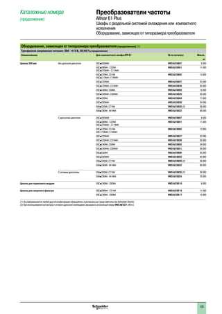 125
Каталожные номера
(продолжение)
Преобразователи частоты
Altivar 61 Plus
Шкафы с раздельной системой охлаждения или компактного
исполнения
Оборудование, зависящее от типоразмера преобразователя
Оборудование, зависящее от типоразмера преобразователя(продолжение) (1)
Трехфазное напряжение питания: 380 - 415 В, 50/60 Гц (продолжение)
Наименование Для комплектного шкафа ATV 61 № по каталогу Масса,
кг
Цоколь 200 мм Без дросселя двигателя EXCpD55N4H VW3 AE 0807 9.000
EXCpD90N4 - C22N4
EXCpD75N4H - C11N4H
VW3 AE 0801 11.000
EXCpC25N4, C31N4
EXCpC13N4H, C16N4H
VW3 AE 0802 13.000
EXCpC22N4H VW3 AE 0827 22.000
EXCpC25N4H, C31N4H VW3 AE 0828 26.000
EXCpC40N4, C50N4 VW3 AE 0803 15.000
EXCpC40N4H, C50N4H VW3 AE 0829 30.000
EXCpC63N4 VW3 AE 0804 17.000
EXCpC63N4H VW3 AE 0830 34.000
EXApC63N4, C71N4 VW3 AE 0820 (2) 38.000
EXApC90N4 - M14N4 VW3 AE 0822 69.000
С дросселем двигателя EXCpD55N4H VW3 AE 0807 9.000
EXCpD90N4 - C22N4
EXCpD75N4H - C11N4H
VW3 AE 0801 11.000
EXCpC25N4, C31N4
EXC●C13N4H, C16N4H
VW3 AE 0802 13.000
EXCpC22N4H VW3 AE 0827 22.000
EXCpC25N4H, C31N4H VW3 AE 0828 26.000
EXCpC40N4, C50N4 VW3 AE 0805 24.000
EXCpC40N4H, C50N4H VW3 AE 0831 39.000
EXCpC63N4 VW3 AE 0806 26.000
EXCpC63N4H VW3 AE 0832 43.000
EXApC63N4, C71N4 VW3 AE 0820 (2) 38.000
EXApC90N4 - M14N4 VW3 AE 0822 69.000
С сетевым дросселем EXApC63N4, C71N4 VW3 AE 0820 (2) 38.000
EXApC90N4 - M14N4 VW3 AE 0824 78.000
Цоколь для тормозного модуля EXCpC40N4 - C63N4 VW3 AE 0810 9.000
Цоколь для синусного фильтра EXCpD90N4 - C31N4 VW3 AE 0816 11.000
EXCpC40N4 - C63N4 VW3 AE 0817 13.000
(1) За информацией по любой другой конфигурации обращайтесь в региональные представительства Schneider Electric.
(2) При использовании контактора и сетевого дросселя необходимо заказывать каталожный номер VW3 AE 821 (40 кг).
2
1
3
4
5
6
7
8
9
10
2
1
3
4
5
6
7
8
9
10
 