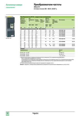 Преобразователи IP 20 àс жидкостным охлаждением
Двигатель Сеть Altivar 61
Мощность,
указанная на
заводской
табличке (1)
Линейный ток
(2)
Полная
мощность
Макс.
линейный
ток к.з.
Макс. ток
в устан.
режиме (1)
Макс.
переходный
токвтечение
60с
№ по каталогу Масса
380 В 480 В 380 В 380 В
(МЭК)
460 В
(NEC)
кВт л.с. A A кВА кА A A кг
Трехфазное напряжение питания: 380 - 480 В, 50/60 Гц
110 150 202 168 133 35 215 215 258 ATV 61QC11N4 80,000
132 200 239 224 157,3 35 259 259 310,8 ATV 61QC13N4 80,000
160 250 289 275 190,2 50 314 314 376,8 ATV 61QC16N4 80,000
200 300 357 331 235 50 387 387 464 ATV 61QC20N4 140,000
220 350 396 383 260,6 50 481 481 577,2 ATV 61QC25N4 140,000
250 400 444 435 292,2 50
280 450 494 494 325,1 50 616 616 739,2 ATV 61QC31N4 140,000
315 500 555 544 365,3 50
355 – 637 597 419,3 50 759 759 910,8 ATV 61QC40N4 300,000
400 600 709 644 466,6 50
500 700 876 760 576,6 50 941 941 1129,2 ATV 61QC50N4 300,000
560 800 978 858 643,6 50 1188 1188 1425,6 ATV 61QC63N4 300,000
630 900 1091 964 718 50
Размеры
Преобразователи Ш x В x Г
мм
ATV 61QC11N4 - QC16N4 330 x 950 x 377
ATV 61QC20N4 - QC31N4 585 x 950 x 377
ATV 61QC40N4 - QC63N4 1110 x 1150 x 377
(1) Данные значения мощности приведены для номинальной частоты коммутации 2,5 кГц в продолжительном режиме работы.
Частота коммутации настраивается от 2,5 до 8 кГц.
ПЧ сам уменьшает частоту коммутации в случае чрезмерного перегрева при частоте коммутации свыше 2,5 кГц. В продолжительном режиме работы
свыше номинальной частоты коммутации необходимо уменьшать номинальный ток ПЧ (см. кривые уменьшения мощности на сайте компании
www.schneider-electric.com).
(2) Типовое значение для указанной мощности двигателя и максимального ожидаемого тока к.з.
Внимание: обращайтесь к таблицам выбора преобразователей, принадлежностей и дополнительного оборудования на стр. 44, 45, 52 и 53.
Преобразователи частоты
Altivar 61
Сетевое питание 380 - 480 В, 50/60 Гц
Каталожные номера
(продолжение)
ATV 61QC11N4
PF110500
1
2
3
4
5
6
7
8
9
10
20
 