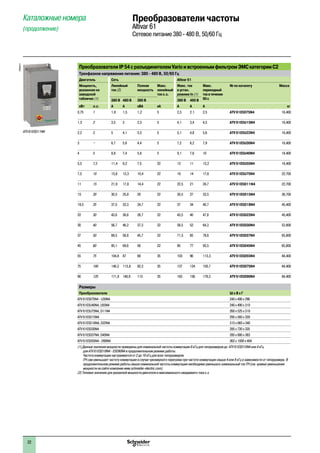 Преобразователи IP 54 с разъединителем Vario и встроенным фильтром ЭМС категории С2
Трехфазное напряжение питания: 380 - 480 В, 50/60 Гц
Двигатель Сеть Altivar 61
Мощность,
указанная на
заводской
табличке (1)
Линейный
ток (2)
Полная
мощность
Макс.
линейный
ток к.з.
Макс. ток
в устан.
режиме In (1)
Макс.
переходный
токвтечение
60с
№ по каталогу Масса
380 В 460 В380 В 480 В 380 В
кВт л.с. A A кВА кА A A A кг
0,75 1 1,8 1,5 1,2 5 2,3 2,1 2,5 ATV 61E5075N4 16,400
1,5 2 3,5 3 2,3 5 4,1 3,4 4,5 ATV 61E5U15N4 16,400
2,2 3 5 4,1 3,3 5 5,1 4,8 5,6 ATV 61E5U22N4 16,400
3 – 6,7 5,6 4,4 5 7,2 6,2 7,9 ATV 61E5U30N4 16,400
4 5 8,8 7,4 5,8 5 9,1 7,6 10 ATV 61E5U40N4 18,400
5,5 7,5 11,4 9,2 7,5 22 12 11 13,2 ATV 61E5U55N4 18,400
7,5 10 15,8 13,3 10,4 22 16 14 17,6 ATV 61E5U75N4 22,700
11 15 21,9 17,8 14,4 22 22,5 21 24,7 ATV 61E5D11N4 22,700
15 20 30,5 25,8 20 22 30,5 27 33,5 ATV 61E5D15N4 36,700
18,5 25 37,5 32,3 24,7 22 37 34 40,7 ATV 61E5D18N4 45,400
22 30 43,6 36,6 28,7 22 43,5 40 47,8 ATV 61E5D22N4 45,400
30 40 56,7 46,2 37,3 22 58,5 52 64,3 ATV 61E5D30N4 52,800
37 50 69,5 56,8 45,7 22 71,5 65 78,6 ATV 61E5D37N4 65,800
45 60 85,1 69,6 56 22 85 77 93,5 ATV 61E5D45N4 65,800
55 75 104,8 87 69 35 103 96 113,3 ATV 61E5D55N4 84,400
75 100 140,3 113,8 92,3 35 137 124 150,7 ATV 61E5D75N4 84,400
90 125 171,8 140,9 113 35 163 156 179,3 ATV 61E5D90N4 84,400
Размеры
Преобразователи Ш x В x Г
ATV 61E5075N4 - U30N4 240 x 490 x 296
ATV 61E5U40N4, U55N4 240 x 490 x 310
ATV 61E5U75N4, D11N4 260 x 525 x 310
ATV 61E5D15N4 295 x 560 x 339
ATV 61E5D18N4, D22N4 315 x 665 x 340
ATV 61E5D30N4 285 x 720 x 335
ATV 61E5D37N4, D45N4 285 x 880 x 383
ATV 61E5D55N4 - D90N4 362 x 1000 x 404
(1) Данные значения мощности приведены для номинальной частоты коммутации 8 кГц для типоразмеров доà ATV 61E5D15N4 или 4 кГц
для ATV 61E5D18N4 - E5D90N4 в продолжительном режиме работы.
Частота коммутации настраивается от 2 до 16 кГц для всех типоразмеров.
ПЧ сам уменьшает частоту коммутации в случае чрезмерного перегрева при частоте коммутации свыше 4 или 8 кГц в зависимости от типоразмера. В
продолжительном режиме работы свыше номинальной частоты коммутации необходимо уменьшать номинальный ток ПЧ (см. кривые уменьшения
мощности на сайте компании www.schneider-electric.com).
(2) Типовое значение для указанной мощности двигателя и максимального ожидаемого тока к.з.
ATV 61E5D11N4
PF095313 Каталожные номера
(продолжение)
Преобразователи частоты
Altivar 61
Сетевое питание 380 - 480 В, 50/60 Гц
1
2
3
4
5
6
7
8
9
10
22
 