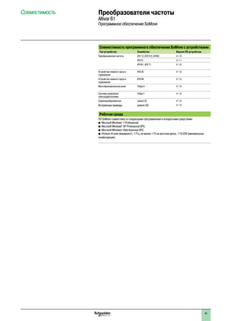 2
1
3
4
5
6
7
8
9
10
2
1
3
4
5
6
7
8
9
10
41
Совместимость программного обеспечения SoMove с устройствами
Тип устройства Семейство Версия ПО устройства
Преобразователи частоты ATV 12, ATV 312, ATV32 u 1.0
ATV 31 u 1.1
ATV 61, ATV 71 u 1.6
Устройства плавного пуска и
торможения
ATS 22 u 1.0
Устройства плавного пуска и
торможения
ATS 48 u 1.5
Многофункциональное реле TeSys U u 1.0
Система управления
электродвигателями
TeSys T u 1.0
Сервопреобразователи Lexium 32 u 1.0
Встроенные приводы Lexium 32i u 1.0
Рабочая среда
ПО SoMove совместимо со следующими программными и аппаратными средствами:
bb Microsoft Windows®
7 Professional;
bb Microsoft Windows®
XP Professional SP3;
bb Microsoft Windows®
Vista Business SP2;
bb Pentium IV (или эквивалент), 1 ГГц, не менее 1 Гб на жестком диске, 1 Гб ОЗУ (минимальная  
конфигурация).
Совместимость Преобразователи частоты
Altivar 61
Программное обеспечение SoMove
 