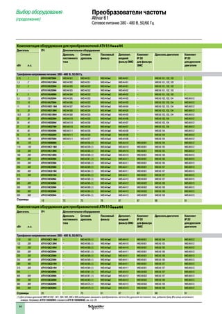 Выбор оборудования
(продолжение)
Комплектация оборудования для преобразователей ATV 61HpppN4
Двигатель ПЧ Дополнительноеоборудование
кВт л.с.
Дроссель
постоянного
тока
Сетевой
дроссель
Пассивный
фильтр
Дополнит.
входной
фильтрЭМС
Комплект
IP30
дляфильтра
ЭМС
Дроссельдвигателя Комплект
IP20
длядросселя
двигателя
Трехфазноенапряжениепитания:380-480 В,50/60Гц
0,75 1 ATV 61H075N4 VW3A4501 VW3A4551 VW3A46p1 VW3A4401 – VW3A5101,102,103 –
1,5 2 ATV 61HU15N4 VW3A4502 VW3A4551 VW3A46p1 VW3A4401 – VW3A5101,102,103 –
2,2 3 ATV 61HU22N4 VW3A4503 VW3A4552 VW3A46p1 VW3A4401 – VW3A5101,102,103 –
3 – ATV 61HU30N4 VW3A4503 VW3A4552 VW3A46p1 VW3A4402 – VW3A5101,102,103 –
4 5 ATV 61HU40N4 VW3A4504 VW3A4552 VW3A46p2 VW3A4402 – VW3A5101,102,103 –
5,5 7,5 ATV 61HU55N4 VW3A4505 VW3A4553 VW3A46p2 VW3A4403 – VW3A5102,103,104 VW3A9612
7,5 10 ATV 61HU75N4 VW3A4506 VW3A4553 VW3A46p3 VW3A4403 – VW3A5102.103,104 VW3A9612
11 15 ATV 61HD11N4 VW3A4507 VW3A4554 VW3A46p3 VW3A4404 – VW3A5102,103,104 VW3A9612
15 20 ATV 61HD15N4 VW3A4508 VW3A4554 VW3A46p4 VW3A4405 – VW3A5102,103,104 VW3A9612
18,5 25 ATV 61HD18N4 VW3A4508 VW3A4555 VW3A46p5 VW3A4405 – VW3A5102,103,104 VW3A9612
22 30 ATV 61HD22N4 VW3A4510 VW3A4555 VW3A46p6 VW3A4406 – VW3A5103,104 VW3A9612
30 40 ATV 61HD30N4 VW3A4510 VW3A4556 VW3A46p7 VW3A4407 – VW3A5103,104 VW3A9612
37 50 ATV 61HD37N4 VW3A4510 VW3A4556 VW3A46p7 VW3A4407 – VW3A5103,104 VW3A9612
45 60 ATV 61HD45N4 VW3A4511 VW3A4556 VW3A46p8 VW3A4408 – VW3A5104 VW3A9612
55 75 ATV 61HD55N4 VW3A4511 VW3A4556 VW3A46p8 VW3A4408 – VW3A5104 VW3A9612
75 100 ATV 61HD75N4 VW3A4511 VW3A4557 VW3A46p9 VW3A4408 – VW3A5104 VW3A9612
90 125 ATV 61HD90N4 – VW3A4558(1) VW3A46p9 VW3A4410 VW3A9601 VW3A5104 VW3A9612
110 150 ATV 61HC11N4 – VW3A4559(1) VW3A46p0 VW3A4410 VW3A9601 VW3A5105 VW3A9612
132 200 ATV 61HC13N4 – VW3A4560(1) VW3A46p1 VW3A4410 VW3A9601 VW3A5105 VW3A9612
160 250 ATV 61HC16N4 – VW3A4568(1) VW3A46p2 VW3A4410 VW3A9601 VW3A5106 VW3A9613
200 300 ATV 61HC22N4 – VW3A4561(1) VW3A46p3 VW3A4411 VW3A9601 VW3A5106 VW3A9613
220 350 ATV 61HC22N4 – VW3A4569(1) VW3A46p3 VW3A4411 VW3A9601 VW3A5106 VW3A9613
250 400 ATV 61HC25N4 – VW3A4569(1) VW3A46p1 VW3A4411 VW3A9601 VW3A5107 VW3A9613
280 450 ATV 61HC31N4 – VW3A4564(1) VW3A46p2 VW3A4411 VW3A9601 VW3A5107 VW3A9613
315 500 ATV 61HC31N4 – VW3A4564(1) VW3A46p2 VW3A4411 VW3A9601 VW3A5107 VW3A9613
355 – ATV 61HC40N4 – VW3A4565(1) VW3A46p2 VW3A4412 VW3A9602 VW3A5107 VW3A9613
400 600 ATV 61HC40N4 – VW3A4565(1) VW3A46p9 VW3A4412 VW3A9602 VW3A5108 VW3A9613
500 700 ATV 61HC50N4 – VW3A4569(1) VW3A46p2 VW3A4412 VW3A9602 VW3A5108 VW3A9613
560 800 ATV 61HC63N4 – VW3A4564(1) VW3A46p3 VW3A4413 VW3A9602 VW3A5108 VW3A9613
630 900 ATV 61HC63N4 – VW3A4564(1) VW3A46p3 VW3A4413 VW3A9602 VW3A5108 VW3A9613
Страницы 19 73 75 78 87 87 90 91
Комплектация оборудования для преобразователей ATV 61QpppN4
Двигатель ПЧ Дополнительноеоборудование
кВт л.с.
Дроссель
постоянного
тока
Сетевой
дроссель
Пассивный
фильтр
Дополнит.
входной
фильтрЭМС
Комплект
IP30
дляфильтра
ЭМС
Дроссельдвигателя Комплект
IP20
длядросселя
двигателя
Трехфазноенапряжениепитания:380-480 В,50/60Гц
110 150 ATV 61QC11N4 – VW3A4559(1) VW3A46p0 VW3A4410 VW3A9601 VW3A5104 VW3A9612
132 200 ATV 61QC13N4 – VW3A4560(1) VW3A46p1 VW3A4410 VW3A9601 VW3A5105 VW3A9612
160 250 ATV 61QC16N4 – VW3A4568(1) VW3A46p2 VW3A4410 VW3A9601 VW3A5105 VW3A9612
200 300 ATV 61QC20N4 – VW3A4561(1) VW3A46p3 VW3A4411 VW3A9601 VW3A5106 VW3A9613
220 350 ATV 61QC25N4 – VW3A4569(1) VW3A46p3 VW3A4411 VW3A9601 VW3A5106 VW3A9613
250 400 ATV 61QC25N4 – VW3A4569(1) VW3A46p1 VW3A4411 VW3A9601 VW3A5106 VW3A9613
280 450 ATV 61QC31N4 – VW3A4564(1) VW3A46p2 VW3A4411 VW3A9601 VW3A5107 VW3A9613
315 500 ATV 61QC31N4 – VW3A4564(1) VW3A46p2 VW3A4411 VW3A9601 VW3A5107 VW3A9613
355 – ATV 61QC40N4 – VW3A4561(1) VW3A46p2 VW3A4412 VW3A9602 VW3A5107 VW3A9613
400 600 ATV 61QC40N4 – VW3A4561(1) VW3A46p9 VW3A4412 VW3A9602 VW3A5107 VW3A9613
500 700 ATV 61QC50N4 – VW3A4563(1) VW3A46p2 VW3A4412 VW3A9602 VW3A5108 VW3A9613
560 800 ATV 61QC63N4 – VW3A4573(1) VW3A46p3 VW3A4413 VW3A9602 VW3A5108 VW3A9613
630 900 ATV 61QC63N4 – VW3A4573(1) VW3A46p3 VW3A4413 VW3A9602 VW3A5108 VW3A9613
Страницы 20 – 75 81 87 87 90 91
(1) Для сетевых дросселей VW3 A4 558 - 561, 564, 565, 568 и 569 необходимо заказывать преобразователь частоты без дросселя постоянного тока, добавляя букву D в конце каталожного
номера. Например: ATV 61HD90N4 становится ATV 61HD90N4D, см. стр. 25.
Преобразователи частоты
Altivar 61
Сетевое питание 380 - 480 В, 50/60 Гц
1
2
3
4
5
6
7
8
9
10
44
 