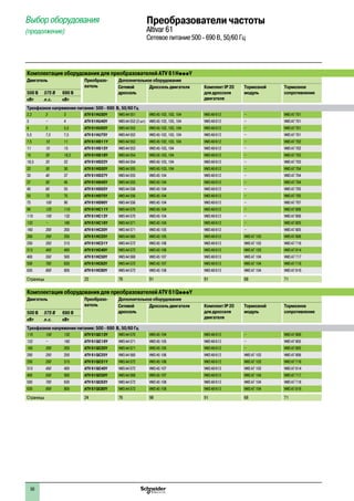 Выбор оборудования
(продолжение)
Преобразователи частоты
Altivar 61
Сетевое питание 500 - 690 В, 50/60 Гц
Комплектация оборудования для преобразователей ATV 61HpppY
Двигатель Преобразо-
ватель
Дополнительное оборудование
Сетевой
дроссель
Дроссель двигателя Комплект IP 20
для дросселя
двигателя
Тормозной
модуль
Тормозное
сопротивление500 В 575 В 690 В
кВт л.с. кВт
Трехфазное напряжение питания: 500 - 690 В, 50/60 Гц
2,2 3 3 ATV 61HU30Y VW3 A4 551 VW3 A5 102, 103, 104 VW3 A9 612 – VW3 A7 701
3 – 4 ATV 61HU40Y VW3 A4 552 (2 шт) VW3 A5 102, 103, 104 VW3 A9 612 – VW3 A7 701
4 5 5,5 ATV 61HU55Y VW3 A4 552 VW3 A5 102, 103, 104 VW3 A9 612 – VW3 A7 701
5,5 7,5 7,5 ATV 61HU75Y VW3 A4 552 VW3 A5 102, 103, 104 VW3 A9 612 – VW3 A7 701
7,5 10 11 ATV 61HD11Y VW3 A4 553 VW3 A5 102, 103, 104 VW3 A9 612 – VW3 A7 702
11 15 15 ATV 61HD15Y VW3 A4 553 VW3 A5 103, 104 VW3 A9 612 – VW3 A7 702
15 20 18,5 ATV 61HD18Y VW3 A4 554 VW3 A5 103, 104 VW3 A9 612 – VW3 A7 703
18,5 25 22 ATV 61HD22Y VW3 A4 554 VW3 A5 103, 104 VW3 A9 612 – VW3 A7 703
22 30 30 ATV 61HD30Y VW3 A4 555 VW3 A5 103, 104 VW3 A9 612 – VW3 A7 704
30 40 37 ATV 61HD37Y VW3 A4 555 VW3 A5 104 VW3 A9 612 – VW3 A7 704
37 50 45 ATV 61HD45Y VW3 A4 555 VW3 A5 104 VW3 A9 612 – VW3 A7 704
45 60 55 ATV 61HD55Y VW3 A4 556 VW3 A5 104 VW3 A9 612 – VW3 A7 705
55 75 75 ATV 61HD75Y VW3 A4 556 VW3 A5 104 VW3 A9 612 – VW3 A7 705
75 100 90 ATV 61HD90Y VW3 A4 556 VW3 A5 104 VW3 A9 612 – VW3 A7 707
90 125 110 ATV 61HC11Y VW3 A4 570 VW3 A5 104 VW3 A9 612 – VW3 A7 806
110 150 132 ATV 61HC13Y VW3 A4 570 VW3 A5 104 VW3 A9 612 – VW3 A7 806
132 – 160 ATV 61HC16Y VW3 A4 571 VW3 A5 104 VW3 A9 612 – VW3 A7 805
160 200 200 ATV 61HC20Y VW3 A4 571 VW3 A5 105 VW3 A9 612 – VW3 A7 805
200 250 250 ATV 61HC25Y VW3 A4 560 VW3 A5 105 VW3 A9 612 VW3 A7 103 VW3 A7 806
250 350 315 ATV 61HC31Y VW3 A4 572 VW3 A5 106 VW3 A9 613 VW3 A7 103 VW3 A7 716
315 450 400 ATV 61HC40Y VW3 A4 572 VW3 A5 106 VW3 A9 613 VW3 A7 103 VW3 A7 814
400 550 500 ATV 61HC50Y VW3 A4 568 VW3 A5 107 VW3 A9 613 VW3 A7 104 VW3 A7 717
500 700 630 ATV 61HC63Y VW3 A4 572 VW3 A5 107 VW3 A9 613 VW3 A7 104 VW3 A7 718
630 800 800 ATV 61HC80Y VW3 A4 572 VW3 A5 108 VW3 A9 613 VW3 A7 104 VW3 A7 816
Страницы 23 76 91 91 68 71
Комплектация оборудования для преобразователей ATV 61QpppY
Двигатель Преобразо-
ватель
Дополнительное оборудование
Сетевой
дроссель
Дроссель двигателя Комплект IP 20
для дросселя
двигателя
Тормозной
модуль
Тормозное
сопротивление500 В 575 В 690 В
кВт л.с. кВт
Трехфазное напряжение питания: 500 - 690 В, 50/60 Гц
110 150 132 ATV 61QC13Y VW3 A4 570 VW3 A5 104 VW3 A9 612 – VW3 A7 806
132 – 160 ATV 61QC16Y VW3 A4 571 VW3 A5 105 VW3 A9 612 – VW3 A7 805
160 200 200 ATV 61QC20Y VW3 A4 571 VW3 A5 105 VW3 A9 612 – VW3 A7 805
200 250 250 ATV 61QC25Y VW3 A4 560 VW3 A5 106 VW3 A9 612 VW3 A7 103 VW3 A7 806
250 350 315 ATV 61QC31Y VW3 A4 572 VW3 A5 106 VW3 A9 612 VW3 A7 103 VW3 A7 716
315 450 400 ATV 61QC40Y VW3 A4 572 VW3 A5 107 VW3 A9 613 VW3 A7 103 VW3 A7 814
400 550 500 ATV 61QC50Y VW3 A4 568 VW3 A5 107 VW3 A9 613 VW3 A7 104 VW3 A7 717
500 700 630 ATV 61QC63Y VW3 A4 572 VW3 A5 108 VW3 A9 613 VW3 A7 104 VW3 A7 718
630 800 800 ATV 61QC80Y VW3 A4 572 VW3 A5 108 VW3 A9 613 VW3 A7 104 VW3 A7 816
Страницы 24 76 98 91 68 71
1
2
3
4
5
6
7
8
9
10
50
 