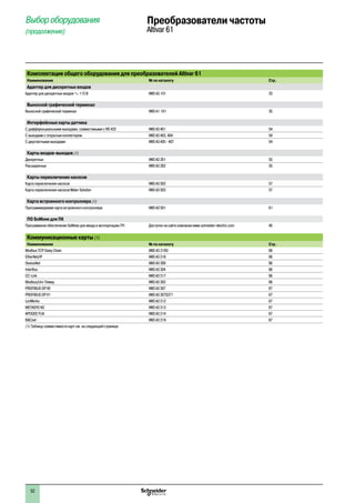 Выбор оборудования
(продолжение)
Преобразователи частоты
Altivar 61
Комплектация общего оборудования для преобразователей Altivar 61
Наименование № по каталогу Стр.
Адаптер для дискретных входов
Адаптер для дискретных входов a 115 В VW3 A3 101 33
Выносной графический терминал
Выносной графический терминал VW3 A1 101 35
Интерфейсные карты датчика
С дифференциальными выходами, совместимыми с RS 422 VW3 A3 401 54
С выходами с открытым коллектором VW3 A3 403, 404 54
С двухтактными выходами VW3 A3 405 - 407 54
Карты входов-выходов (1)
Дискретных VW3 A3 201 55
Расширенных VW3 A3 202 55
Карты переключения насосов
Карта переключения насосов VW3 A3 502 57
Карта переключения насосов Water Solution VW3 A3 503 57
Карта встроенного контроллера (1)
Программируемая карта встроенного контроллера VW3 A3 501 61
ПО SoMove для ПК
Программное обеспечение SoMove для ввода в эксплуатацию ПЧ Доступно на сайте компании www.schneider-electric.com 40
Коммуникационные карты (1)
Наименование № по каталогу Стр.
Modbus TCP Daisy Chain VW3 A3 310D 66
EtherNet/IP VW3 A3 316 66
DeviceNet VW3 A3 309 66
InterBus VW3 A3 304 66
CC-Link VW3 A3 317 66
Modbus/Uni-Telway VW3 A3 303 66
PROFIBUS DP V0 VW3 A3 307 67
PROFIBUS DP V1 VW3 A3 307S371 67
LonWorks VW3 A3 312 67
METASYS N2 VW3 A3 313 67
APOGEE FLN VW3 A3 314 67
BACnet VW3 A3 319 67
(1) Таблицу совместимости карт см. на следующей странице.
1
2
3
4
5
6
7
8
9
10
52
 