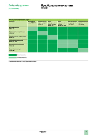 Выбор оборудования
(продолжение)
Преобразователи частоты
Altivar 61
Таблица совместимости карт (1)
Тип карты Интерфейсная
карта VW3 A3 40p
Карта дискретных
входов-выходов
VW3 A3 201
Карта
расширенных
входов-выходов
VW3 A3 202
Карты
переключения
насосов
VW3 A3 502, 503
Карта встроенного
контроллера
VW3 A3 501
Коммуникационная
карта
VW3 A3 3pp
Интерфейсная карта
VW3 A3 40p
Карта дискретных входов-выходов
VW3 A3 201
Карта расширенных входов-выходов
VW3 A3 202
Карты переключения насосов
VW3 A3 502, 503
Карта встроенного контроллера
VW3 A3 501
Коммуникационная карта
VW3 A3 3pp
	 Совместимые карты
	 Несовместимые карты
(1) Максимальная совместимость между двумя типами карт равна 2.
1
2
3
4
5
6
7
8
9
10
53
 