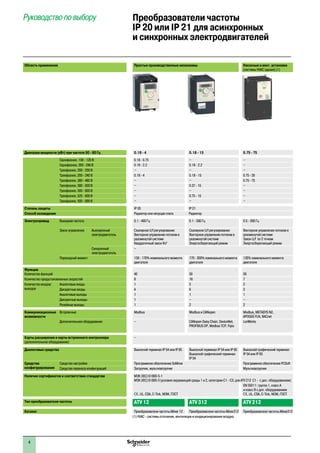 4
Руководство по выбору Преобразователи частоты
IP 20 или IP 21 для асинхронных
и синхронных электродвигателей
Область применения Простые производственные механизмы Насосные и вент. установки
(системы HVAC здания) (1)
Диапазон мощности (кВт) при частоте 50 - 60 Гц 0.18 - 4 0.18 - 15 0.75 - 75
Однофазное, 100 - 120 В 0.18 - 0.75 – –
Однофазное, 200 - 240 В 0.18 - 2.2 0.18 - 2.2 –
Трехфазное, 200 - 230 В – – –
Трехфазное, 200 - 240 В 0.18 - 4 0.18 - 15 0.75 - 30
Трехфазное, 380 - 480 В – – 0.75 - 75
Трехфазное, 380 - 500 В – 0.37 - 15 –
Трехфазное, 500 - 600 В – – –
Трехфазное, 525 - 600 В – 0.75 - 15 –
Трехфазное, 500 - 690 В – – –
Степень защиты IP 20 IP 21
Способ охлаждения Радиатор или несущая плата Радиатор
Электропривод Выходная частота 0.1 - 400 Гц 0.1 - 500 Гц 0.5 - 200 Гц
Закон управления Асинхронный
электродвигатель
Скалярное U/f регулирование
Векторное управление потоком в
разомкнутой системе
Квадратичный закон Kn2
Скалярное U/f регулирование
Векторное управление потоком в
разомкнутой системе
Энергосберегающий режим
Векторное управление потоком в
разомкнутой системе
Закон U/f по 2 точкам
Энергосберегающий режим
Синхронный
электродвигатель
–
Переходный момент 150 - 170% номинального момента
двигателя
170 - 200% номинального момента
двигателя
120% номинального момента
двигателя
Функции
Количество функций 40 50 50
Количество предустановленных скоростей 8 16 7
Количество входов/
выходов
Аналоговые входы 1 3 2
Дискретные входы 4 6 3
Аналоговые выходы 1 1 1
Дискретные выходы 1 – –
Релейные выходы 1 2 2
Коммуникационные
возможности
Встроенные Modbus Modbus и CANopen Modbus, METASYS N2,
APOGEE FLN, BACnet
Дополнительное оборудование – CANopen Daisy Chain, DeviceNet,
PROFIBUS DP, Modbus TCP, Fipio
LonWorks
Карты расширения и карты встроенного контроллера
(дополнительное оборудование)
–
Диалоговые средства Выносной терминал IP 54 или IP 65 Выносной терминал IP 54 или IP 65
Выносной графический терминал
IP 54
Выносной графический терминал
IP 54 или IP 65
Средства
конфигурирования
Средства настройки Программное обеспечение SoMove Программное обеспечение PCSoft
Средства переноса конфигураций Загрузчик, мультизагрузчик Мультизагрузчик
Наличие сертификатов и соответствие стандартам МЭК (IEC) 61800-5-1
МЭК (IEC) 61800-3 (условия окружающей среды 1 и 2, категории C1 - C3; для ATV 212 С1 - с доп. оборудованием)
e, UL, CSA, C-Tick, NOM, ГОСТ
EN 55011: группа 1, класс A
и класс B с доп. оборудованием
e, UL, CSA, C-Tick, NOM, ГОСТ
Тип преобразователя частоты ATV 12 ATV 312 ATV 212
Каталог Преобразователи частоты Altivar 12 Преобразователи частоты Altivar312 Преобразователи частоты Altivar212
(1) HVAC - системы отопления, вентиляции и кондиционирования воздуха
 