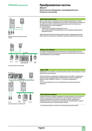 2
1
3
4
5
6
7
8
9
10
2
1
3
4
5
6
7
8
9
10
59
Диалоговое приложение
Диалог «человек-машина» с приложением на карте контроллера осуществляется с помощью:
b	 графического терминала преобразователя частоты Altivar 61. Меню графического терминала ПЧ
предназначено для работы с картой контроллера. Данное меню может быть настроено при
программировании карты согласно применению;
b	 терминала Magelis:
-	 подключенного к порту Modbus преобразователя частоты;
-	 через сеть Ethernet TCP/IP (если преобразователь частоты оборудован коммуникационной
картой Ethernet TCP/IP).
Любой промышленный диалоговый человеко-машинный терминал, поддерживающий протокол
Modbus, может быть использован для отображения и изменения параметров карты контроллера.
Master шины CANopen
Порт CANopen программируемой карты контроллера выполняет функции Master и может быть
использован для увеличения количества входов-выходов и для управления другими подчиненными
устройствами (Slave) по протоколу CANopen.
Связь с ПЛК
Преобразователь частоты Altivar 61, оснащенный картой контроллера, легко встраивается в сложные
архитектуры систем автоматизации.
ПЛК может обмениваться информацией с преобразователем частоты Altivar 61, оборудованным
картой контроллера, посредством одной из коммуникационных сетей или шин (Modbus TCP,
Modbus/Uni-Telway, PROFIBUS DP, InterBus и т.д.), встроенных в преобразователь
частоты.
При этом при необходимости могут быть сконфигурированы для обменов периодические
переменные.
Часы реального времени
Показания часов реального времени поддерживаются литиевой батарейкой, при этом появляется
возможность вести запись возникающих событий с отметкой времени их появления. После
установки в преобразователь частоты карты контроллера все события, появляющиеся в
преобразователе частоты, автоматически, без дополнительного программирования, сохранятся
в энергонезависимой памяти с отметками времени появления.
(1) За информацией обращайтесь к нашему каталогу «Платформа автоматизации Modicon M340».
Датчики
XBT MagelisATV 61
Шина Modbus
Локальный механизм с прямым подключением
датчиков
ATV 312 ATV 312 Распределенные входы-
выходы Advantys STB
FTB 1CN
ATV 61
Шина CANopen
Локальный механизм с шиной CANopen
XBT Magelis
Датчики ATV 312 FTB 1CN
Сеть Modbus TCP
Modicon M340 (1)
ATV 61ATV 61
XBT Magelis
Агрегатный механизм с сетью Modbus TCP
Датчик
XCC
Датчик
XCC
Описание (продолжение) Преобразователи частоты
Altivar 61
Дополнительное оборудование: программируемая карта
встроенного контроллера
 