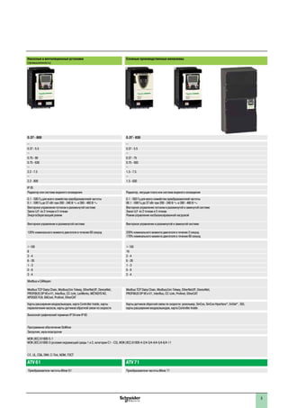 5
Насосные и вентиляционные установки
(промышленность)
Сложные производственные механизмы
0.37 - 800 0.37 - 630
– –
0.37 - 5.5 0.37 - 5.5
– –
0.75 - 90 0.37 - 75
0.75 - 630 0.75 - 500
– –
2.2 - 7.5 1.5 - 7.5
– –
2.2 - 800 1.5 - 630
IP 20
Радиатор или система водяного охлаждения Радиатор, несущая плата или система водяного охлаждения
0.1 - 500 Гц для всего семейства преобразователей частоты
0.1 - 599 Гц до 37 кВт при 200 - 240 В a и 380 - 480 В a 
0.1 - 500 Гц для всего семейства преобразователей частоты
00.1 - 599 Гц до 37 кВт при 200 - 240 В a и 380 - 480 В a 
Векторное управление потоком в разомкнутой системе
Закон U/f по 2 точкам и 5 точкам
Энергосберегающий режим
Векторное управление потоком в разомкнутой и замкнутой системе
Закон U/f по 2 точкам и 5 точкам
Режим управления несбалансированной нагрузкой
Векторное управление в разомкнутой системе Векторное управление в разомкнутой и замкнутой системе
120% номинального момента двигателя в течение 60 секунд 220% номинального момента двигателя в течение 2 секунд
170% номинального момента двигателя в течение 60 секунд
> 100 > 150
8 16
2 - 4 2 - 4
6 - 20 6 - 20
1 - 3 1 - 3
0 - 8 0 - 8
2 - 4 2 - 4
Modbus и CANopen
Modbus TCP Daisy Chain, Modbus/Uni-Telway, EtherNet/IP, DeviceNet,
PROFIBUS DP V0 и V1, Interbus, CC-Link, LonWorks, METASYS N2,
APOGEE FLN, BACnet, Profinet, EtherCAT
Modbus TCP Daisy Chain, Modbus/Uni-Telway, EtherNet/IP, DeviceNet,
PROFIBUS DP V0 и V1, Interbus, CC-Link, Profinet, EtherCAT
Карты расширения входов/выходов, карта Controller Inside, карты
переключения насосов, карты датчиков обратной связи по скорости
Карты датчиков обратной связи по скорости: резольвер, SinCos, SinCos Hiperface®
, EnDat®
, SSI,
карты расширения входов/выходов, карта Controller Inside
Выносной графический терминал IP 54 или IP 65
Программное обеспечение SoMove
Загрузчик, мультизагрузчик
МЭК (IEC) 61800-5-1
МЭК (IEC) 61800-3 (условия окружающей среды 1 и 2, категории C1 - C3), МЭК (IEC) 61000-4-2/4-3/4-4/4-5/4-6/4-11
e, UL, CSA, DNV, C-Tick, NOM, ГОСТ
ATV 61 ATV 71
Преобразователи частоты Altivar 61 Преобразователи частоты Altivar 71
 