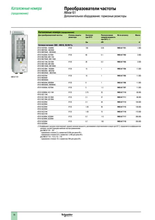 Преобразователи частоты
Altivar 61
Дополнительное оборудование: тормозные резисторы
Каталожные номера
(продолжение)
Каталожные номера (продолжение)
Для преобразователей частоты Степень защиты
резистора
Значение
при 20°C
Располагаемая
средняя мощность
при 50°C (1)
№ по каталогу Масса
Oм кВт кг
Сетевое питание: 380 - 480 В, 50/60 Гц
ATV 61H075N4 - HU40N4
ATV 61W075N4 - WU55N4
ATV 61W075N4C - WU55N4C
IP 20 100 0.05 VW3 A7 701 1.900
ATV 61HU55N4, HU75N4
ATV 61WU75N4, WD11N4
ATV 61WU75N4C, WD11N4C
IP 20 60 0.1 VW3 A7 702 2.400
ATV 61HD11N4, HD15N4
ATV 61WD15N4, WD18N4
ATV 61WD15N4C, WD18N4C
IP 20 28 0.2 VW3 A7 703 3.500
ATV 61HD18N4 - HD30N4
ATV 61WD22N4 - WD37N4
ATV 61WD22N4C - WD37N4C
IP 20 15 1 VW3 A7 704 11.000
ATV 61HD37N4
ATV 61WD45N4
ATV 61WD45N4C
IP 20 10 1 VW3 A7 705 11.000
ATV 61WD55N4, WD90N4
ATV 61WD55N4C, WD90N4C
IP 20 8 1 VW3 A7 706 11.000
ATV 61HD45N4, HD75N4 IP 20 5 1.3 VW3 A7 707 11.000
ATV 61HD90N4, HC11N4
ATV 61QC11N4
IP 23 2.75 25 VW3 A7 710 80.000
ATV 61HC13N4, HC16N4
ATV 31QC13N4, QC16N4
IP 23 2.1 37 VW3 A7 711 86.000
ATV 61HC22N4
ATV 61QC20N4
IP 23 2.1 44 VW3 A7 712 104.000
ATV 61HC25N4
ATV 61QC25N4
IP 23 1.05 56 VW3 A7 715 136.000
ATV 61HC31N4
ATV 61QC31N4
IP 23 1.05 75 VW3 A7 716 172.000
ATV 61HC40N4, HC50N4
ATV 61QC40N4, QC50N4
IP 23 0.7 112 VW3 A7 717 266.000
ATV 61HC63N4
ATV 61QC63N4
IP 23 0.7 150 VW3 A7 718 350.000
(1) Коэффициент нагрузки сопротивлений: среднее значение мощности, рассеиваемое сопротивлением в кожухе при 50 °C, определяется коэффициентом
нагрузки, соответствующим наиболее частым применениям.
Для VW3 A7 701 - 707:
- торможение в течение 2 с с моментом 0,6 Мn для цикла 40 с;
- торможение в течение 0,8 с с моментом 1,5 Мn для цикла 40 с.
Для VW3 A7 710 - 712 и 715 - 718:
- торможение в течение 10 с с моментом 2 Мn для цикла 30 с.
VW3 A7 701
PF105659
70
 