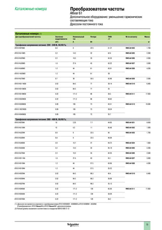Преобразователи частоты
Altivar 61
Дополнительное оборудование: уменьшение гармонических
составляющих тока
Дроссели постоянного тока
Каталожные номера1
Каталожные номера (1)
Для преобразователей частоты Значение
индуктивности
Номинальный
ток
Потери THDI
(2)
№ по каталогу Масса
мГн A Вт кг
Трехфазное напряжение питания: 200 - 240 В, 50/60 Гц
ATV 61H075M3 6.8 8 22.5 41.27 VW3 A4 503 1.700
ATV 61HU15M3 3.2 14.3 32 42.4 VW3 A4 505 2.200
ATV 61HU22M3 2.2 19.2 33 43.33 VW3 A4 506 2.500
ATV 61HU30M3 1.6 27.4 43 43.22 VW3 A4 507 3.000
ATV 61HU40M3 1.2 44 61 43.91 VW3 A4 508 4.300
ATV 61 HU55M3 1.2 44 61 38
ATV 61HU75M3 0.7 36 30.5 43.96 VW3 A4 509 2.500
ATV 61HD11M3X 0.52 84.5 77 38.14 VW3 A4 510 6.400
ATV 61HD15M3X 0.52 84.5 77 35
ATV 61HD18M3X 0.22 171.2 86 38.5 VW3 A4 511 17.850
ATV 61HD22M3X 0.22 171.2 86 36.62
ATV 61HD30M3X 0.09 195 73 43.51 VW3 A4 512 10.000
ATV 61 HD37M3X 0.09 195 73 39.24
ATV 61HD45M3X 0.09 195 73 35.7
Трехфазное напряжение питания: 380 - 480 В, 50/60 Гц
ATV 61H075N4 18 2.25 7.7 44.95 VW3 A4 501 0.650
ATV 61HU15N4 10 4.3 11 45.48 VW3 A4 502 1.000
ATV 61HU22N4 6.8 8 22.5 45 VW3 A4 503 1.700
ATV 61HU30N4 6.8 8 22.5 40.08
ATV 61HU40N4 3.9 10.7 27 44.72 VW3 A4 504 1.650
ATV 61HU55N4 3.2 14.3 32 45.19 VW3 A4 505 2.200
ATV 61HU75N4 2.2 19.2 33 42.25 VW3 A4 506 2.500
ATV 61HD11N4 1.6 27.4 43 43.1 VW3 A4 507 3.000
ATV 61HD15N4 1.2 44 57.5 43.06 VW3 A4 508 4.300
ATV 61HD18N4 1.2 44 57.5 35.23
ATV 61HD22N4 0.52 84.5 98.3 40.4 VW3 A4 510 6.400
ATV 61HD30N4 0.52 84.5 98.3 36.99
ATV 61HD37N4 0.52 84.5 98.3 35.13
ATV 61HD45N4 0.22 171.2 128 45.59 VW3 A4 511 17.850
ATV 61HD55N4 0.22 171.2 128 39.29
ATV 61HD75N4 0.22 171.2 128 36.2
(1) Дроссели поставляются в комплекте с преобразователями ATV 61HD55M3X - HD90M3X и ATV 61HD90N4 - HC63N4.
В преобразователи ATV 61WpppN4 и ATV 61WpppN4C дроссели встроены.
(2) Полный уровень искажения в соответствии со стандартом МЭК 61000-3-12.
73
 