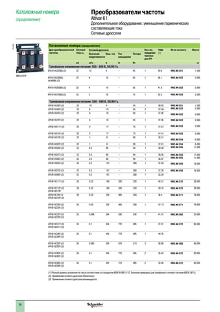 Преобразователи частоты
Altivar 61
Дополнительное оборудование: уменьшение гармонических
составляющих тока
Сетевые дроссели
Каталожные номера
(продолжение)
Каталожные номера (продолжение)
Для преобразователей
частоты
Сетевой
ток к.з.
Сетевой дроссель Кол-во,
предусмо-
тренное
для ПЧ
THDI
(1)
№ по каталогу Масса
Значение
индуктивности
Ном. ток Ток
насыщения
Потери
кА мГн A A Вт кг
Трехфазное напряжение питания: 500 - 600 В, 50/60 Гц
ATV 61HU22S6X (2) 22 10 4 – 45 1 39.6 VW3 A4 551 1.500
ATV 61HU30S6X,
HU40S6X (2)
22 4 10 – 65 1 48.1 VW3 A4 552 3.000
ATV 61HU55S6X (2) 22 4 10 – 65 1 41.6 VW3 A4 552 3.000
ATV 61HU75S6X (2) 22 2 16 – 75 1 52.3 VW3 A4 553 3.500
Трехфазное напряжение питания: 500 - 690 В, 50/60 Гц
ATV 61HU30Y (2) 22 10 4 – 45 1 38.03 VW3 A4 551
VW3 A4 552
VW3 A4 552
1.500
3.000
3.000
ATV 61HU40Y (2) 22 8 10 – 65 2 37.36–
ATV 61HU55Y (2) 22 4 10 – 65 1 37.36
ATV 61HU75Y (2) 22 4 10 – 65 1 37.36 VW3 A4 552
VW3 A4 553
3.000
3.500ATV 61HD11Y (2) 22 2 17 – 75 1 41.81
ATV 61HD15Y (2) 22 2 17 – 75 1 41.81 VW3 A4 553
VW3 A4 554
3.500
6.000
ATV 61HD18Y (2) 22 1 31 – 90 1 35.31
ATV 61HD22Y (2) 22 1 31 – 90 1 37.61 VW3 A4 554
VW3 A4 555
6.000
11.000ATV 61HD30Y (2) 22 0.5 60 – 94 1 39.39
ATV 61HD37Y (2) 22 0.5 60 – 94 1 39.39 VW3 A4 555
VW3 A4 555
VW3 A4 556
11.000
11.000
16.000
ATV 61HD45Y (2) 22 0.5 60 – 94 1 36.07
ATV 61HD55Y (2) 22 0.3 107 – 260 1 37.39
ATV 61HD75Y (2) 22 0.3 107 – 260 1 37.39 VW3 A4 556 16.000
ATV 61HD90Y (2) 22 0.3 107 – 260 1 33.24
ATV 61HC11Y (3) 28 0.22 160 320 220 1 43.31 VW3 A4 570 28.000
ATV 61HC13Y (3)
ATV 61QC13Y
28 0.22 160 320 220 1 39.73 VW3 A4 570 28.000
ATV61HC16Y(3)
ATV 61QC16Y (3)
28 0.23 230 405 330 1 36.5 VW3 A4 571 79.000
ATV 61HC20Y (3)
ATV 61QC20Y (3)
35 0.23 230 405 330 1 47.13 VW3 A4 571 79.000
ATV 61HC25Y (3)
ATV 61QC25Y (3)
35 0.098 264 530 245 1 41.91 VW3 A4 560 35.000
ATV 61HC31Y (3)
ATV 61QC31Y (3)
35 0.1 450 770 495 1 37.61 VW3 A4 572 90.000
ATV 61HC40Y (3)
ATV 61QC40Y (3)
35 0.1 450 770 495 1 44.78
ATV 61HC50Y (3)
ATV 61QC50Y (3)
35 0.085 300 570 315 2 38.08 VW3 A4 568 46.000
ATV 61HC63Y (3)
ATV 61QC63Y (3)
35 0.1 450 770 495 2 35.42 VW3 A4 572 90.000
ATV 61HC80Y (3)
ATV 61QC80Y (3)
42 0.1 450 770 495 2 32.04 VW3 A4 572 90.000
(1) Полный уровень искажения по току в соответствии со стандартом МЭК 61000-3-12. Значения приведены для трехфазного сетевого питания 600 В, 60 Гц.
(2)	 Применение сетевого дросселя обязательно.
(3)	 Применение сетевого дросселя рекомендуется.
VW3 A4 572
PF107532
76
 