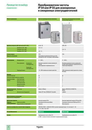 6
Области применения Простые производственные механизмы Насосные и вентиляционные установки
(системы HVAC здания) (1)
Диапазон мощности (кВт) при частоте 50 - 60 Гц 0.18 - 15 0.75 - 75
Однофазное, 200 - 240 В 0.18 - 2.2 –
Трехфазное, 380 - 480 В – 0.75 - 75
Трехфазное, 380 - 500 В 0.37 - 15 –
Степень защиты IP 55 IP 55
Варианты исполнения Дополняемая пользователем оболочка до 4 кВт:
разъединитель Vario, светодиоды, выбор режимов
–
Электропривод Выходная частота 0.1 - 500 Гц 0.1 - 200 Гц
Закон управления Асинхронный
электродвигатель
Векторное управление потоком в разомкнутой
системе
Закон управления «напряжение/частота»
Векторное управление потоком в разомкнутой
системе; Закон управления «напряжение/частота»;
Режим энергосбережения
Синхронный
электродвигатель
– –
Переходный момент 170 - 200% номинального момента двигателя 120% номинального момента двигателя в течение
60 секунд
Функции
Количество функций 50 50
Количество предустановленных скоростей 16 7
Количество входов/
выходов
Аналоговые входы 3 2
Дискретные входы 6 3
Аналоговые выходы 1 1
Дискретные выходы – –
Релейные выходы 2 2
Коммуникационные
возможности
Встроенные Modbus и CANopen Modbus, METASYS N2, APOGEE FLN,
BACnet
Дополнительное оборудование Modbus TCP, Fipio, PROFIBUS DP, DeviceNet LonWorks
Карта встроенного контроллера
(дополнительное оборудование)
– –
Диалоговые средства Выносной терминал IP 65 Выносной графический терминал IP 54 или IP 65
Средства
конфигурирования
Средства настройки Программное обеспечение SoMove Программное обеспечение PCSoft для ATV 212
Средства переноса конфигураций Загрузчик Мультизагрузчик
Наличие сертификатов и соответствие стандартам МЭК (IEC) 61800-5-1, МЭК (IEC) 61800-3 (условия окружающей среды 1 и 2, категории C1 - C3)
e, UL, CSA, C-Tick, ГОСТ
Тип преобразователя ATV 31C ATV 212W
Каталог Преобразователи частоты Altivar 31C Преобразователи частоты Altivar 212
(1) HVAC - системы отопления, вентиляции и кондиционирования воздуха.
Руководство по выбору
(продолжение)
Преобразователи частоты
IP 54 или IP 55 для асинхронных
и синхронных электродвигателей
 