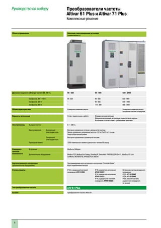 8
Руководство по выбору Преобразователи частоты
Altivar 61 Plus и Altivar 71 Plus
Комплексные решения
Область применения Насосные и вентиляционные установки
(промышленность)
Диапазон мощности (кВт) при частоте 50 - 60 Гц 90 - 630 90 - 800 630 - 2400
Трехфазное, 380 - 415 В 90 - 630 90 - 630 630 -1400
Трехфазное, 500 В – 90 - 630 630 - 1800
Трехфазное, 690 В – 110 - 800 800 - 2400
Общие характеристики Усовершенствованная защита Усовершенствованная защита,
встроенная система охлаждения
Варианты исполнения Готов к подключению и работе Стандартная комплектация
Модульное исполнение, встроенные опции согласно перечня
Исполнение в соответствии с требованиями заказчика
Электропривод Выходная частота 0.1 - 500 Гц
Закон управления Асинхронный
электродвигатель
Векторное управление потоком в разомкнутой системе
Законы управления «напряжение/частота»: U/f по 2 и U/f по 5 точкам
Энергосберегающий режим
Синхронный
электродвигатель
Векторное управление в разомкнутой системе
Переходный момент 120% номинального момента двигателя в течение 60 секунд
Коммуника-
ционные
возможности
Встроенные Modbus и CANopen
Дополнительное оборудование Modbus TCP, Modbus/Uni-Telway, EtherNet/IP, DeviceNet, PROFIBUS DP V0 и V1, InterBus, CC-Link
LonWorks, METASYS N2, APOGEE FLN, BACnet
Карта встроенного контроллера
(дополнительное оборудование)
Программируемая карта встроенного контроллера “Controller Inside”
Карты переключения насосов
Степень защиты IP 54, с раздельной системой
охлаждения: ATV 61ES5
IP 23, компактное исполнение:
ATV 61EXC2
IP 54, компактное исполнение:
ATV 61EXC5
IP 54, с раздельной системой
охлаждения: ATV 61EXS5
Встроенная система воздушного
охлаждения:
IP 23: ATV 61EXA2
IP 54: ATV 61EXA5
IP 55, внешняя система
жидкостного охлаждения:
по запросу
Тип преобразователя частоты ATV 61 Plus
Каталог Преобразователи частоты Altivar 61
 