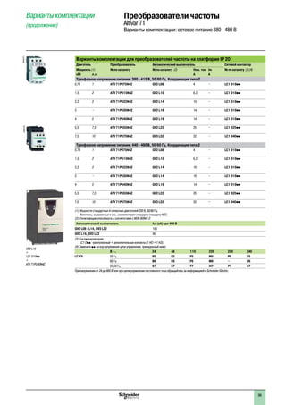 99
Варианты комплектации для преобразователей частоты на платформе IP 20
Двигатель Преобразователь Автоматический выключатель Сетевой контактор
Мощность (1) № по каталогу № по каталогу (2) Ном. ток Im № по каталогу (3) (4)
кВт л.с. A A
Трехфазное напряжение питания: 380 - 415 В, 50/60 Гц. Координация типа 2
0,75 1 ATV 71P075N4Z GV2 L08 4 – LC1 D18pp
1,5 2 ATV 71PU15N4Z GV2 L10 6,3 – LC1 D18pp
2,2 3 ATV 71PU22N4Z GV2 L14 10 – LC1 D18pp
3 – ATV 71PU30N4Z GV2 L16 14 – LC1 D18pp
4 5 ATV 71PU40N4Z GV2 L16 14 – LC1 D18pp
5,5 7,5 ATV 71PU55N4Z GV2 L22 25 – LC1 D25pp
7,5 10 ATV 71PU75N4Z GV3 L32 32 – LC1 D40pp
Трехфазное напряжение питания: 440 - 480 В, 50/60 Гц. Координация типа 2
0,75 1 ATV 71P075N4Z GV2 L08 4 – LC1 D18pp
1,5 2 ATV 71PU15N4Z GV2 L10 6,3 – LC1 D18pp
2,2 3 ATV 71PU22N4Z GV2 L14 10 – LC1 D18pp
3 – ATV 71PU30N4Z GV2 L14 10 – LC1 D18pp
4 5 ATV 71PU40N4Z GV2 L16 14 – LC1 D18pp
5,5 7,5 ATV 71PU55N4Z GV2 L22 25 – LC1 D25pp
7,5 10 ATV 71PU75N4Z GV3 L32 32 – LC1 D40pp
(1) Мощности стандартных 4-полюсных двигателей 230 В, 50/60 Гц.
Величины, выраженные в л.с., соответствуют стандарту стандарту NEC.
(2) Отключающая способность в соответствии с МЭК 60947-2:
Автоматический выключатель Icu (кА) при 400 В
GV2 L08 - L14, GV3 L32 100
GV2 L16, GV2 L22 50
(3) Состав контакторов:
LC1 Dpp: трехполюсный + дополнительные контакты (1 НО + 1 НЗ).
(4) Замените pp на код напряжения цепи управления, приведенный ниже:
В a 24 48 110 220 230 240
LC1 D 50 Гц B5 E5 F5 M5 P5 U5
60 Гц B6 E6 F6 M6 – U6
50/60 Гц B7 E7 F7 M7 P7 U7
При напряжении от 24 до 660 В или при цепи управления постоянного тока обращайтесь за информацией в Sсhneider Electric.
Варианты комплектации
(продолжение)
Преобразователи частоты
Altivar 71
Варианты комплектации: сетевое питание 380 - 480 В
GV2 L16
+
LC1 D18pp
+
ATV 71PU40N4Z
DF526131DF526153
 