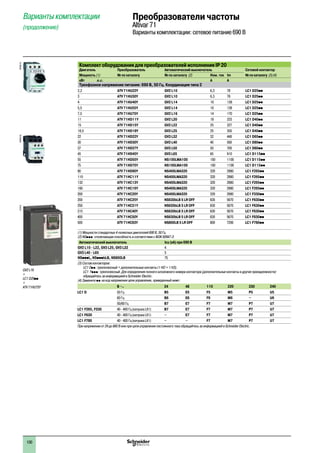 100
Комплект оборудования для преобразователей исполнения IP 20
Двигатель Преобразователь Автоматический выключатель Сетевой контактор
Мощность (1) № по каталогу № по каталогу (2) Ном. ток Im № по каталогу (3) (4)
кВт л.с. A A
Трехфазное напряжение питания: 690 В, 50 Гц. Координация типа 2
2,2 ATV 71HU22Y GV2 L10 6,3 78 LC1 D25pp
3 ATV 71HU30Y GV2 L10 6,3 78 LC1 D25pp
4 ATV 71HU40Y GV2 L14 10 138 LC1 D25pp
5,5 ATV 71HU55Y GV2 L14 10 138 LC1 D25pp
7,5 ATV 71HU75Y GV2 L16 14 170 LC1 D25pp
11 ATV 71HD11Y GV2 L20 18 223 LC1 D40pp
15 ATV 71HD15Y GV2 L22 25 327 LC1 D40pp
18,5 ATV 71HD18Y GV3 L25 25 350 LC1 D40pp
22 ATV 71HD22Y GV3 L32 32 448 LC1 D65pp
30 ATV 71HD30Y GV3 L40 40 560 LC1 D80pp
37 ATV 71HD37Y GV3 L50 50 700 LC1 D80pp
45 ATV 71HD45Y GV3 L65 65 910 LC1 D115pp
55 ATV 71HD55Y NS100LMA100 100 1100 LC1 D115pp
75 ATV 71HD75Y NS100LMA100 100 1100 LC1 D115pp
90 ATV 71HD90Y NS400LMA320 320 2880 LC1 F265pp
110 ATV 71HC11Y NS400LMA320 320 2880 LC1 F265pp
132 ATV 71HC13Y NS400LMA320 320 2880 LC1 F265pp
160 ATV 71HC16Y NS400LMA320 320 2880 LC1 F265pp
200 ATV 71HC20Y NS400LMA320 320 2880 LC1 F330pp
200 ATV 71HC25Y NS630bLB 5 LR OFF 630 5670 LC1 F630pp
250 ATV 71HC31Y NS630bLB 5 LR OFF 630 5670 LC1 F630pp
315 ATV 71HC40Y NS630bLB 5 LR OFF 630 5670 LC1 F630pp
400 ATV 71HC50Y NS630bLB 5 LR OFF 630 5670 LC1 F630pp
500 ATV 71HC63Y NS800LB 5 LR OFF 800 7200 LC1 F780pp
(1) Мощности стандартных 4-полюсных двигателей 690 В, 50 Гц.
(2) NSppp: отключающая способность в соответствии с МЭК 60947-2:
Автоматический выключатель Icu (кA) при 690 В
GV2 L10 - L22, GV3 L25, GV3 L32 4
GV3 L40 - L65 5
NSpppL, NSpppbLB, NS800LB 75
(3) Состав контакторов:
LC1 Dpp: трехполюсный + дополнительные контакты (1 НО + 1 НЗ).
LC1 Fppp: трехполюсный. Для определения полного каталожного номера контактора (дополнительные контакты и другие принадлежности)
обращайтесь за информацией в Sсhneider Electric.
(4) Замените pp на код напряжения цепи управления, приведенный ниже :
В a 24 48 110 220 230 240
LC1 D 50 Гц B5 E5 F5 M5 P5 U5
60 Гц B6 E6 F6 M6 – U6
50/60 Гц B7 E7 F7 M7 P7 U7
LC1 F265, F330 40 - 400 Гц (катушка LX1) B7 E7 F7 M7 P7 U7
LC1 F630 40 - 400 Гц (катушка LX1) – E7 F7 M7 P7 U7
LC1 F780 40 - 400 Гц (катушка LX1) – – F7 M7 P7 U7
При напряжении от 24 до 660 В или при цепи управления постоянного тока обращайтесь за информацией в Sсhneider Electric.
Варианты комплектации
(продолжение)
Преобразователи частоты
Altivar 71
Варианты комплектации: сетевое питание 690 В
DF526131DF526153101014
GV2 L16
+
LC1 D25pp
+
ATV 71HU75Y
 