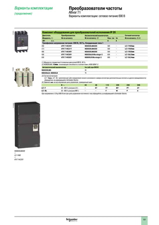 101
Комплект оборудования для преобразователей исполнения IP 20
Двигатель Преобразователь Автоматический выключатель Сетевой контактор
Мощность (1) № по каталогу № по каталогу (2) Ном. ток Im № по каталогу (3) (4)
кВт л.с. A A
Трехфазное напряжение питания: 690 В, 50 Гц. Координация типа 1
250 ATV 71HC25Y NSX630LMA500 500 – LC1 F400pp
315 ATV 71HC31Y NSX630LMA500 500 – LC1 F500pp
400 ATV 71HC40Y NSX630LMA500 500 – LC1 F630pp
500 ATV 71HC50Y NS630bLB Micrologic 5 630 – LC1 BL33pp
630 ATV 71HC63Y NS800LB Micrologic 5 800 – LC1 BL34pp
(1) Мощности стандартных 4-полюсных двигателей 690 В, 50 Гц.
(2) NSX630LMA, NSppp: отключающая способность в соответствии с МЭК 60947-2:
Автоматический выключатель Icu (кA) при 690 В
NSX630LMA 35
NS630bLB, NS800LB 75
(3) Состав контакторов:
LC1 Fppp, LC1 BL: трехполюсный. Для определения полного каталожного номера контактора (дополнительные контакты и другие принадлежности)
обращайтесь за информацией в Sсhneider Electric.
(4) Замените pp на код напряжения цепи управления, приведенный ниже :
В a 24 48 110 220 230 240
LC1 F 40 - 400 Гц (катушка LX1) – E7 F7 M7 P7 U7
LC1 BL 50 - 400 Гц (катушка WB1) – – F М P U
При напряжении от 24 до 660 В или при цепи управления постоянного тока обращайтесь за информацией в Sсhneider Electric.
Варианты комплектации
(продолжение)
Преобразователи частоты
Altivar 71
Варианты комплектации: сетевое питание 690 В
NSX630LMA500
+
LC1 F400
+
ATV 71HC25Y
PF107586SEPF103273PF526089
 