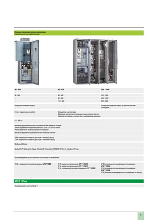 9
Сложные производственные механизмы
(промышленность и инфраструктура)
90 - 500 90 - 630 500 - 2000
90 - 500 90 - 500 500 - 1300
– 90 - 500 500 - 1500
– 110 - 630 630 - 2000
Усовершенствованная защита Усовершенствованная защита, встроенная система
охлаждения
Готов к подключению и работе Стандартная комплектация
Модульное исполнение, встроенные опции согласно перечня
Заказное исполнение в соответствии с требованиями заказчика
0.1 - 500 Гц
Векторное управление потоком в разомкнутой или замкнутой системе
Законы управления «напряжение/частота»: U/f по 2 и U/f по 5 точкам
Режим управления несбалансированной нагрузкой
Векторное управление в разомкнутой или замкнутой системе
220% номинального момента двигателя в течение 2 секунд
170% номинального момента двигателя в течение 60 секунд
Modbus и CANopen
Modbus TCP, Modbus/Uni-Telway, EtherNet/IP, DeviceNet, PROFIBUS DP V0 и V1, InterBus, CC-Link
Программируемая карта встроенного контроллера Controller Inside
IP 54, с раздельной системой охлаждения: ATV 71ES5 IP 23, компактное исполнение: ATV 71EXC2
IP 54, компактное исполнение: ATV 71EXC5
IP 54, с раздельной системой охлаждения: ATV 71EXS5
IP 23, встроенная система воздушного охлаждения:
ATV 71EXA2
IP 54, встроенная система воздушного охлаждения:
ATV 71EXA5
IP 55, внешняя система жидкостного охлаждения: по запросу
ATV 71 Plus
Преобразователи частоты Altivar 71
 