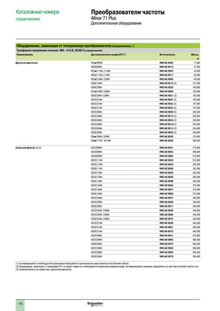 118
Каталожные номера
(продолжение)
Преобразователи частоты
Altivar 71 Plus
Дополнительное оборудование
Оборудование, зависящее от типоразмера преобразователя(продолжение) (1)
Трехфазное напряжение питания: 380 - 415 В, 50/60 Гц (продолжение)
Наименование Для комплектного шкафа ATV 71 № по каталогу Масса,
кг
Дроссель двигателя EXCpD90N4 VW3 AE 0603 17,000
EXS5D90N4 VW3 AE 0615 37,000
EXCpC11N4, C13N4 VW3 AE 0604 35,000
EXS5C11N4, C13N4 VW3 AE 0617 55,000
EXCpC16N4, C20N4 VW3 AE 0605 64,000
EXS5C16N4 VW3 AE 0619 (2) 157,000
EXS5C20N4 VW3 AE 0620 160,000
EXCpC25N4, C28N4 VW3 AE 0606 102,000
EXS5C25N4, C28N4 VW3 AE 0621 (2) 192,000
EXC2C31N4 VW3 AE 0607 (2) 192,000
EXC5C31N4 VW3 AE 0622 (2) 197,000
EXS5C31N4 VW3 AE 0622 (2) 197,000
EXC2C40N4 VW3 AE 0609 (2) 228,000
EXC5C40N4 VW3 AE 0613 (2) 228,000
EXS5C40N4 VW3 AE 0624 (2) 228,000
EXC2C50N4 VW3 AE 0610 (2) 234,000
EXC5C50N4 VW3 AE 0614 (2) 234,000
EXS5C50N4 VW3 AE 0625 (2) 234,000
EXApC50N4, C63N4 VW3 AE 0635 132,000
EXApC71N4 - M13N4 VW3 AE 0636 264,000
Синусный фильтр (2) (3) EXC2D90N4 VW3 AE 0641 318,000
EXC5D90N4 VW3 AE 0653 348,000
EXS5D90N4 VW3 AE 0665 318,000
EXC2C11N4 VW3 AE 0642 318,000
EXC5C11N4 VW3 AE 0654 325,000
EXS5C11N4 VW3 AE 0666 325,000
EXC2C13N4 VW3 AE 0644 365,000
EXC5C13N4 VW3 AE 0656 365,000
EXS5C13N4 VW3 AE 0668 365,000
EXC2C16N4 VW3 AE 0645 373,000
EXC5C16N4 VW3 AE 0657 373,000
EXS5C16N4 VW3 AE 0669 373,000
EXC2C20N4 VW3 AE 0647 384,000
EXC5C20N4 VW3 AE 0659 394,000
EXS5C20N4 VW3 AE 0671 394,000
EXC2C25N4, C28N4 VW3 AE 0648 434,000
EXC5C25N4, C28N4 VW3 AE 0660 434,000
EXS5C25N4, C28N4 VW3 AE 0672 434,000
EXC2C31N4 VW3 AE 0649 445,000
EXC5C31N4 VW3 AE 0661 445,000
EXS5C31N4 VW3 AE 0673 445,000
EXC2C40N4 VW3 AE 0651 870,000
EXC5C40N4 VW3 AE 0663 900,000
EXS5C40N4 VW3 AE 0675 900,000
EXC2C50N4 VW3 AE 0652 900,000
EXC5C50N4 VW3 AE 0664 930,000
EXS5C50N4 VW3 AE 0676 930,000
(1) За информацией по любой другой конфигурации обращайтесь в региональные представительства Schneider Electric.
(2) Оборудование, зависящее от типоразмера ПЧ, что может привести к необходимости изменения размеров шкафа. За информацией о размерах обращайтесь на сайт www.schneider-electric.com.
(3) Синусный фильтр не совместим с дросселем двигателя.
2
1
3
4
5
6
7
8
9
10
2
1
3
4
5
6
7
8
9
10
 