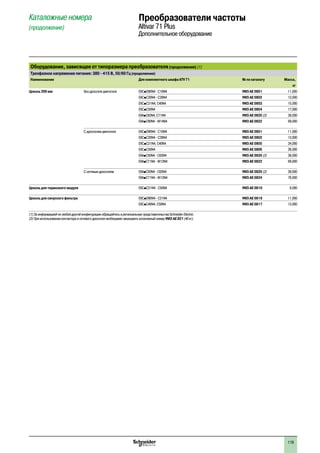 119
Оборудование, зависящее от типоразмера преобразователя(продолжение) (1)
Трехфазное напряжение питания: 380 - 415 В, 50/60 Гц (продолжение)
Наименование Для комплектного шкафа ATV 71 № по каталогу Масса,
кг
Цоколь 200 мм Без дросселя двигателя EXCpD90N4 - C16N4 VW3 AE 0801 11,000
EXCpC20N4 - C28N4 VW3 AE 0802 13,000
EXCpC31N4, C40N4 VW3 AE 0803 15,000
EXCpC50N4 VW3 AE 0804 17,000
EXApC63N4, C71N4 VW3 AE 0820 (2) 38,000
EXApC90N4 - M14N4 VW3 AE 0822 69,000
С дросселем двигателя EXCpD90N4 - C16N4 VW3 AE 0801 11,000
EXCpC20N4 - C28N4 VW3 AE 0802 13,000
EXCpC31N4, C40N4 VW3 AE 0805 24,000
EXCpC50N4 VW3 AE 0806 26,000
EXA●C50N4 - C63N4 VW3 AE 0820 (2) 38,000
EXA●C71N4 - M13N4 VW3 AE 0822 69,000
С сетевым дросселем EXA●C50N4 - C63N4 VW3 AE 0820 (2) 38,000
EXA●C71N4 - M13N4 VW3 AE 0824 78,000
Цоколь для тормозного модуля EXCpC31N4 - C50N4 VW3 AE 0810 9,000
Цоколь для синусного фильтра EXCpD90N4 - C31N4 VW3 AE 0816 11,000
EXCpC40N4, C50N4 VW3 AE 0817 13,000
(1) За информацией по любой другой конфигурации обращайтесь в региональные представительства Schneider Electric.
(2) При использовании контактора и сетевого дросселя необходимо заказывать каталожный номер VW3 AE 821 (40 кг).
Каталожные номера
(продолжение)
Преобразователи частоты
Altivar 71 Plus
Дополнительное оборудование
2
1
3
4
5
6
7
8
9
10
2
1
3
4
5
6
7
8
9
10
 