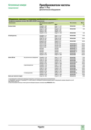 123
Каталожные номера
(продолжение)
Преобразователи частоты
Altivar 71 Plus
Дополнительное оборудование
Оборудование, зависящее от типоразмера преобразователя(продолжение) (1)
Трехфазное напряжение питания: 500 и 690 В, 50/60 Гц (продолжение)
Наименование Для комплектного шкафа ATV 71 № по каталогу Масса,
500 В 690 В кг
Enclosure heater EXCpD90N - C25N
EXS5D90N - C25N
EXCpC11Y - C31Y
EXS5C11Y - C31Y
VW3 AE 0501 0,500
EXCpC31N - C50N
EXS5C31N - C50N
EXA●C50N - C80N
EXCpC40Y - C63Y
EXS5C40Y - C63Y
EXA●C63Y - M10Y
VW3 AE 0502 1,000
EXA●C90N - M15N EXA●M12Y - M20Y VW3 AE 0503 1,500
Сетевой дроссель EXCpD90N, C11N
EXS5D90N, C11N
EXCpC11Y, C13Y
EXS5C11Y, C13Y
VW3 AE 0603 17,000
EXCpC13N, C16N
EXS5C13N, C16N
EXCpC16Y, C20Y
EXS5C16Y, C20Y
VW3 AE 0604 35,000
EXCpC20N, C25N
EXS5C20N, C25N
EXCpC25Y, C31Y
EXS5C25Y, C31Y
VW3 AE 0605 64,000
EXC2C31N, C40N EXC2C40Y, C50Y VW3 AE 0626 (2) 192,000
EXC5C31N, C40N EXC5C40Y, C50Y VW3 AE 0628 (2) 192,000
EXS5C31N, C40N EXS5C40Y, C50Y VW3 AE 0630 (2) 197,000
EXC2C50N EXC2C63Y VW3 AE 0627 (2) 234,000
EXC5C50N EXC5C63Y VW3 AE 0629 (2) 234,000
EXS5C50N EXS5C63Y VW3 AE 0631 (2) 234,000
EXA●C50N - C80N EXA●C63Y - M10Y VW3 AE 0635 132,000
EXA●C90N - M15N EXA●M12Y - M20Y VW3 AE 0636 264,000
Цоколь 200 мм Без дополнительного оборудования EXCpD90N - C13N EXCpC11Y - C16Y VW3 AE 0801 11,000
EXCpC16N - C25N EXCpC20Y - C31Y VW3 AE 0802 13,000
EXCpC31N - C50N EXCpC40Y - C63Y VW3 AE 0804 17,000
EXA●C50N - C80N EXA●C63Y - M10Y VW3 AE 0820 (3) 38,000
EXA●C90N - M15N EXA●M12Y - M20Y VW3 AE 0822 69,000
С дросселем двигателя EXCpD90N - C16N EXCpC11Y - C20Y VW3 AE 0801 11,000
EXCpC20N - C31N EXCpC25Y - C45Y VW3 AE 0802 13,000
EXCpC31N - C50N EXCpC40Y - C63Y VW3 AE 0806 26,000
EXA●C50N - C80N EXA●C63Y - M10Y VW3 AE 0820 (3) 38,000
EXA●C90N - M15N EXA●M12Y - M20Y VW3 AE 0822 69,000
С сетевым дросселем EXA●C50N - C80N EXA●C63Y - M10Y VW3 AE 0820 (3) 38,000
EXA●C90N - M15N EXA●M12Y - M20Y VW3 AE 0824 78,000
Цоколь для тормозного модуля EXCpC16N - C50N EXCpC20Y - C63Y VW3 AE 0810 9,000
(1) За информацией по любой другой конфигурации обращайтесь в региональные представительства Schneider Electric.
(2) Оборудование, зависящее от типоразмера ПЧ, что может привести к необходимости изменения размеров шкафа. За информацией о размерах обращайтесь на сайт
www.schneider-electric.com.
(3) При использовании контактора и сетевого дросселя необходимо заказывать каталожный номер VW3 AE 821 (40 кг).
2
1
3
4
5
6
7
8
9
10
2
1
3
4
5
6
7
8
9
10
 