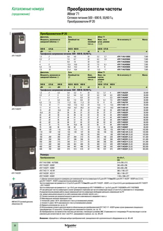 20
Преобразователи IP 20
Двигатель Сеть Altivar 71
Мощность, указанная на
заводской табличке (1)
Линейный ток
(2)
Макс.
линейный
ток к.з.
Макс. ток в
устан. режиме
(1) (3)
№ по каталогу (4) Масса
500 В 575 В 500 В 600 В 500 В 575 В
кВт л.с. A A кА A A кг
Трехфазное напряжение питания: 500 - 600 В, 50/60 Гц
1,5 2 5,6 4,9 22 3,2 2,7 ATV 71HU15S6X 7,500
2,2 3 7,6 6,7 22 4,5 3,9 ATV 71HU22S6X 7,500
3 – 9,9 10 22 5,8 – ATV 71HU30S6X 7,500
4 5 12,5 10,9 22 7,5 6,1 ATV 71HU40S6X 7,500
5,5 7,5 16,4 14,2 22 10 9 ATV 71HU55S6X 7,500
7,5 10 21,4 18,4 22 13,5 11 ATV 71HU75S6X 7,500
Двигатель Сеть Altivar 71
Мощность, указанная на
заводской табличке (1)
Линейный ток
(2)
Макс.
линейный
ток к.з.
Макс. ток
в устан.
режиме
(1) (3)
№ по каталогу (4) Масса
500 В 575 В 690 В 500 В 600 В 690 В 500 В 575 В 690 В
кВт л.с. кВт A A A кА A A A кг
Трехфазное напряжение питания: 500 - 690 В, 50/60 Гц
1,5 2 2,2 3,8 3,2 4 22 3,2 2,7 4 ATV 71HU22Y 30,000
2,2 3 3 5,2 4,4 5,2 22 4,5 3,9 4,5 ATV 71HU30Y 30,000
3 – 4 6,8 – 6,6 22 5,8 – 5,5 ATV 71HU40Y 30,000
4 5 5,5 8,6 7,2 8,6 22 7,5 6,1 7,5 ATV 71HU55Y 30,000
5,5 7,5 7,5 11,2 9,5 11,2 22 10 9 10 ATV 71HU75Y 30,000
7,5 10 11 14,6 12,3 15,5 22 13,5 11 13,5 ATV 71HD11Y 30,000
11 15 15 19,8 16,7 20,2 22 18,5 17 18,5 ATV 71HD15Y 30,000
15 20 18,5 24 21 24 22 24 22 24 ATV 71HD18Y 30,000
18,5 25 22 29 24 27 22 29 27 27 ATV 71HD22Y 30,000
22 30 30 33 28 34 22 35 32 35 ATV 71HD30Y 30,000
30 40 37 48 41 47 22 47 41 43 ATV 71HD37Y 68,000
37 50 45 62 51 55 22 59 52 54 ATV 71HD45Y 68,000
45 60 55 68 57 63 22 68 62 62 ATV 71HD55Y 68,000
55 75 75 84 70,5 88 22 85 77 84 ATV 71HD75Y 68,000
75 100 90 109 92 101 22 110 99 104 ATV 71HD90Y 68,000
90 125 110 128 113 117 28 136 125 125 ATV 71HC11Y (5) (6) 102,000
110 150 132 153 133 137 28 165 144 150 ATV 71HC13Y (5) (6) 102,000
132 – 160 182 – 163 35 200 – 180 ATV 71HC16Y (5) (6) 102,000
160 200 200 227 204 212 35 240 192 220 ATV 71HC20Y (5) (6) 181,000
200 250 250 277 249 256 35 312 242 290 ATV 71HC25Y (5) (6) 181,000
250 350 315 342 311 317 35 390 336 355 ATV 71HC31Y (5) (6) 181,000
315 450 400 439 401 409 35 462 412 420 ATV 71HC40Y (5) (6) 383,000
400 550 500 544 491 498 35 590 528 543 ATV 71HC50Y (5) (6) 383,000
500 700 630 673 613 616 42 740 672 675 ATV 71HC63Y (5) (6) 383,000
Размеры
Преобразователи Ш x В x Г,
мм
ATV 71HU15S6X - HU75S6X 210 x 295 x 213
ATV 71HU22Y - HD30Y 240 x 420 x 236
ATV 71HD37Y - HD90Y 320 x 630 x 290
ATV 71HC11Y - HC16Y 340 x 1190 x 377
ATV 71HC20Y - HC31Y 595 x 1190 x 377
ATV 71HC40Y - HC63Y 1120 x 1390 x 377
(1) Данные значения мощности приведены для номинальной частоты коммутации 4 кГц для ATV 71HUppS6X и для ATV 71 HU22Y - HD30Y или 2,5 кГц
для ATV 71HD37Y - HC63Y в продолжительном режиме работы.
Частота коммутации настраивается от 2,5 до 6 кГц для ATV 71HUppS6X и для ATV 71HU22Y - HD30Y, и от 2,5 до 4,9 кГц для преобразователей ATV 71HD37Y
- ATV 71HC63Y.
Частота коммутации настраивается от 1 до 16 кГц для типоразмеров до ATV 71HD45M3X и от 1 до 8 кГц для ATV 71HD55M3X и ATV 71HD75M3X.
ПЧ сам уменьшает частоту коммутации в случае чрезмерного перегрева при частоте коммутации свыше 2,5 или 4 кГц в зависимости от типоразмера.
В продолжительном режиме работы свыше номинальной частоты коммутации необходимо уменьшать номинальный ток ПЧ
(см. кривые уменьшения мощности на сайте компании www.schneider-electric.com.).
(2) Типовое значение для указанной мощности двигателя и максимального ожидаемого тока к.з.
(3) Максимальное значение переходного тока:
-в течение 60 с равно 150 % максимального тока в установившемся режиме;
-в течение 2 с равно 165 % максимального тока в установившемся режиме.
(4) Варианты исполнения см. на стр. 22.
(5) Использование сетевого дросселя является обязательным для преобразователей ATV 71HC11Y - HC63Y кроме случая применения специального
трансформатора (12-пульсного). Сетевой дроссель заказывается отдельно, см. стр. 78
(6) Преобразователь поставляется без пластины для монтажа, отвечающего условиям ЭМС. В зависимости от типоразмера ПЧ пластина входит в состав
комплекта для соответствия UL типа 1 или IP 31, заказываемого отдельно, см. стр. 28 и 29.
Внимание: обращайтесь к таблицам выбора преобразователей, принадлежностей и дополнительного оборудования на стр. 46 и 48.
VW3 A4 372 (сетевой дроссель
обязателен) (5)
107532107540
ATV 71HC25Y
ATV 71HU22Y
101014
ATV 71HD37Y
107538 Каталожные номера
(продолжение)
Преобразователи частоты
Altivar 71
Сетевое питание 500 - 690 В, 50/60 Гц
Преобразователи IP 20
2
1
3
4
5
6
7
8
9
10
2
1
3
4
5
6
7
8
9
10
 