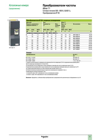 21
Преобразователи IP 20 с водяным охлаждением
Двигатель Сеть Altivar 71
Мощность, указанная на
заводской табличке (1)
Линейный ток
(2)
Макс.
линейный
ток к.з.
Макс. ток
в устан.
режиме
(1) (3)
№ по каталогу Масса
500 В 575 В 690 В 500 В 600 В 690 В 500 В 575 В 690 В
кВт л.с. кВт A A A кА A A A кг
Трехфазное напряжение питания: 500 - 690 В, 50/60 Гц
90 125 110 128 113 117 28 136 125 125 ATV 71QC11Y 80,000
110 150 132 153 133 137 28 165 144 150 ATV 71QC13Y 80,000
132 – 160 182 – 163 35 200 – 180 ATV 71QC16Y 80,000
160 200 200 227 204 212 35 240 192 220 ATV 71QC20Y 140,000
200 250 250 277 249 256 35 312 242 290 ATV 71QC25Y 140,000
250 350 315 342 311 317 35 390 336 355 ATV 71QC31Y 140,000
315 450 400 439 401 409 35 462 412 420 ATV 71QC40Y 300,000
400 550 500 544 491 498 35 590 528 543 ATV 71QC50Y 300,000
500 700 630 673 613 616 42 740 672 675 ATV 71QC63Y 300,000
Размеры
Преобразователи Ш x В x Г,
мм
ATV 71QC11Y - QC16Y 330 x 950 x 377
ATV 71QC20Y - QC31Y 585 x 950 x 377
ATV 71QC40Y - QC63Y 1110 x 1150 x 377
(1) Данные значения мощности приведены для номинальной частоты коммутации 2,5 кГц в продолжительном режиме работы.
Частота коммутации настраивается от 2,5 до 4,9 кГц.
ПЧ сам уменьшает частоту коммутации в случае чрезмерного перегрева при частоте коммутации свыше 2,5 кГц.
В продолжительном режиме работы свыше номинальной частоты коммутации необходимо уменьшать номинальный ток ПЧ
(см. кривые уменьшения мощности на сайте компании www.schneider-electric.com.).
(2) Типовое значение для указанной мощности двигателя и максимального ожидаемого тока к.з.
(3) Максимальное значение переходного тока:
-в течение 60 с равно 150 % максимального тока в установившемся режиме;
-в течение 2 с равно 165 % максимального тока в установившемся режиме.
Внимание: обращайтесь к таблицам выбора преобразователей, принадлежностей и дополнительного оборудования на стр. 48.
ATV 71QC11Y
110504
Каталожные номера
(продолжение)
Преобразователи частоты
Altivar 71
Сетевое питание 500 - 690 В, 50/60 Гц
Преобразователи IP 20
2
1
3
4
5
6
7
8
9
10
2
1
3
4
5
6
7
8
9
10
 