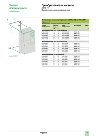 31
Комплект для замены преобразователей Altivar 58 или Altivar 58F
(продолжение)
Применения со стандартным моментом (120 % Мn)
Старый
преобразователь
Двигатель Новый
преобразователь
№ по каталогу Масса,
Мощность
кВт л.с. кг
Напряжение питания 200 - 240 В, однофазное
ATV 58HD16M2X 15 20 ATV 71HD15M3X VW3 A9 309 –
ATV 58HD23M2X 18,5 25 ATV 71HD18M3X VW3 A9 310 –
ATV 58HD28M2X 22 30 ATV 71HD22M3X VW3 A9 312 –
ATV 58HD33M2X 30 40 ATV 71HD30M3X VW3 A9 312 –
ATV 58HD46M2X 37 50 ATV 71HD37M3X VW3 A9 312 –
Напряжение питания 380 - 480 В, трехфазное
ATV 58HD28N4 22 30 ATV 71HD22N4 VW3 A9 310 –
ATV 58HD33N4 30 40 ATV 71HD30N4 VW3 A9 310 –
ATV 58HD46N4 37 50 ATV 71HD37N4 VW3 A9 310 –
ATV 58HD54N4 45 60 ATV 71HD45N4 VW3 A9 312 –
ATV 58HD64N4 55 75 ATV 71HD55N4 VW3 A9 312 –
ATV 58HD79N4 75 100 ATV 71HD75N4 VW3 A9 312 –
Напряжение питания 500 В, трехфазное
ATV 58HD28N4 22 30 ATV 71HD30Y VW3 A9 310 –
ATV 58HD33N4 30 40 ATV 71HD37Y VW3 A9 312 –
ATV 58HD46N4 37 50 ATV 71HD45Y VW3 A9 312 –
ATV 58HD54N4 45 60 ATV 71HD55Y VW3 A9 312 –
ATV 58HD64N4 55 75 ATV 71HD75Y VW3 A9 312 –
ATV 58HD79N4 75 100 ATV 71HD90Y VW3 A9 312 –
Описание,
каталожныеномера
(продолжение)
Преобразователи частоты
Altivar 71
Принадлежности для преобразователей
1
Комплект VW3 A9 312
536944
2
1
3
4
5
6
7
8
9
10
2
1
3
4
5
6
7
8
9
10
 