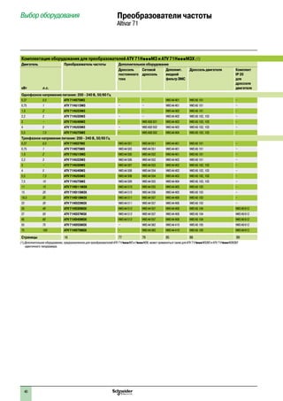 40
Преобразователи частоты
Altivar 71
Комплектация оборудования для преобразователей ATV 71HpppM3 и ATV 71HpppM3X (1)
Двигатель Преобразователь частоты Дополнительное оборудование
кВт л.с.
Дроссель
постоянного
тока
Сетевой
дроссель
Дополнит.
входной
фильтрЭМС
Дроссель двигателя Комплект
IP 20
для
дросселя
двигателя
Однофазное напряжение питания: 200 - 240 В, 50/60 Гц
0,37 0,5 ATV 71H075M3 – – VW3 A4 401 VW3 A5 101 –
0,75 1 ATV 71HU15M3 – – VW3 A4 401 VW3 A5 101 –
1,5 2 ATV 71HU22M3 – – VW3 A4 402 VW3 A5 101 –
2,2 3 ATV 71HU30M3 – – VW3 A4 402 VW3 A5 102, 103 –
3 – ATV 71HU40M3 – VW3 A58 501 VW3 A4 402 VW3 A5 102, 103 –
4 5 ATV 71HU55M3 – VW3 A58 502 VW3 A4 403 VW3 A5 102, 103 –
5,5 7,5 ATV 71HU75M3 – VW3 A58 502 VW3 A4 404 VW3 A5 102, 103 –
Трехфазное напряжение питания: 200 - 240 В, 50/60 Гц
0,37 0,5 ATV 71H037M3 VW3 A4 501 VW3 A4 551 VW3 A4 401 VW3 A5 101 –
0,75 1 ATV 71H075M3 VW3 A4 503 VW3 A4 551 VW3 A4 401 VW3 A5 101 –
1,5 2 ATV 71HU15M3 VW3 A4 505 VW3 A4 552 VW3 A4 401 VW3 A5 101 –
2,2 3 ATV 71HU22M3 VW3 A4 506 VW3 A4 552 VW3 A4 402 VW3 A5 101 –
3 – ATV 71HU30M3 VW3 A4 507 VW3 A4 553 VW3 A4 402 VW3 A5 102, 103 –
4 5 ATV 71HU40M3 VW3 A4 508 VW3 A4 554 VW3 A4 402 VW3 A5 102, 103 –
5,5 7,5 ATV 71HU55M3 VW3 A4 508 VW3 A4 554 VW3 A4 403 VW3 A5 102, 103 –
7,5 10 ATV 71HU75M3 VW3 A4 509 VW3 A4 555 VW3 A4 404 VW3 A5 102, 103 –
11 15 ATV 71HD11M3X VW3 A4 510 VW3 A4 555 VW3 A4 405 VW3 A5 103 –
15 20 ATV 71HD15M3X VW3 A4 510 VW3 A4 556 VW3 A4 405 VW3 A5 103 –
18,5 25 ATV 71HD18M3X VW3 A4 511 VW3 A4 557 VW3 A4 406 VW3 A5 103 –
22 30 ATV 71HD22M3X VW3 A4 511 VW3 A4 557 VW3 A4 406 VW3 A5 103 –
30 40 ATV 71HD30M3X VW3 A4 512 VW3 A4 557 VW3 A4 408 VW3 A5 104 VW3 A9 612
37 50 ATV 71HD37M3X VW3 A4 512 VW3 A4 557 VW3 A4 408 VW3 A5 104 VW3 A9 612
45 60 ATV 71HD45M3X VW3 A4 512 VW3 A4 557 VW3 A4 408 VW3 A5 104 VW3 A9 612
55 75 ATV 71HD55M3X – VW3 A4 562 VW3 A4 410 VW3 A5 105 VW3 A9 612
75 100 ATV 71HD75M3X – VW3 A4 563 VW3 A4 410 VW3 A5 105 VW3 A9 612
Страницы 16 77 79 85 88 89
(1) Дополнительное оборудование, предназначенное для преобразователей ATV 71HpppM3 и HpppM3X, может применяться также для ATV 71HpppM3383 и ATV 71HpppM3X383
идентичного типоразмера.
Выбор оборудования
 