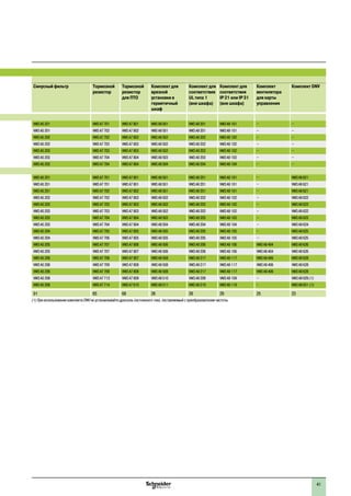 41
1
Синусный фильтр Тормозной
резистор
Тормозной
резистор
для ПТО
Комплект для
врезной
установки в
герметичный
шкаф
Комплект для
соответствия
UL типа 1
(вне шкафа)
Комплект для
соответствия
IP 21 или IP 31
(вне шкафа)
Комплект
вентилятора
для карты
управления
Комплект DNV
VW3 A5 201 VW3 A7 701 VW3 A7 801 VW3 A9 501 VW3 A9 201 VW3 A9 101 – –
VW3 A5 201 VW3 A7 702 VW3 A7 802 VW3 A9 501 VW3 A9 201 VW3 A9 101 – –
VW3 A5 202 VW3 A7 702 VW3 A7 803 VW3 A9 502 VW3 A9 202 VW3 A9 102 – –
VW3 A5 202 VW3 A7 703 VW3 A7 803 VW3 A9 502 VW3 A9 202 VW3 A9 102 – –
VW3 A5 203 VW3 A7 703 VW3 A7 803 VW3 A9 502 VW3 A9 202 VW3 A9 102 – –
VW3 A5 203 VW3 A7 704 VW3 A7 804 VW3 A9 503 VW3 A9 203 VW3 A9 103 – –
VW3 A5 203 VW3 A7 704 VW3 A7 804 VW3 A9 504 VW3 A9 204 VW3 A9 104 – –
VW3 A5 201 VW3 A7 701 VW3 A7 801 VW3 A9 501 VW3 A9 201 VW3 A9 101 – VW3 A9 621
VW3 A5 201 VW3 A7 701 VW3 A7 801 VW3 A9 501 VW3 A9 201 VW3 A9 101 – VW3 A9 621
VW3 A5 201 VW3 A7 702 VW3 A7 802 VW3 A9 501 VW3 A9 201 VW3 A9 101 – VW3 A9 621
VW3 A5 202 VW3 A7 702 VW3 A7 803 VW3 A9 502 VW3 A9 202 VW3 A9 102 – VW3 A9 622
VW3 A5 202 VW3 A7 703 VW3 A7 803 VW3 A9 502 VW3 A9 202 VW3 A9 102 – VW3 A9 622
VW3 A5 203 VW3 A7 703 VW3 A7 803 VW3 A9 502 VW3 A9 202 VW3 A9 102 – VW3 A9 622
VW3 A5 203 VW3 A7 704 VW3 A7 804 VW3 A9 503 VW3 A9 203 VW3 A9 103 – VW3 A9 623
VW3 A5 203 VW3 A7 704 VW3 A7 804 VW3 A9 504 VW3 A9 204 VW3 A9 104 – VW3 A9 624
VW3 A5 204 VW3 A7 705 VW3 A7 805 VW3 A9 505 VW3 A9 205 VW3 A9 105 – VW3 A9 625
VW3 A5 204 VW3 A7 706 VW3 A7 805 VW3 A9 505 VW3 A9 205 VW3 A9 105 – VW3 A9 625
VW3 A5 205 VW3 A7 707 VW3 A7 806 VW3 A9 506 VW3 A9 206 VW3 A9 106 VW3 A9 404 VW3 A9 626
VW3 A5 205 VW3 A7 707 VW3 A7 807 VW3 A9 506 VW3 A9 206 VW3 A9 106 VW3 A9 404 VW3 A9 626
VW3 A5 206 VW3 A7 708 VW3 A7 807 VW3 A9 508 VW3 A9 217 VW3 A9 117 VW3 A9 406 VW3 A9 628
VW3 A5 206 VW3 A7 709 VW3 A7 808 VW3 A9 508 VW3 A9 217 VW3 A9 117 VW3 A9 406 VW3 A9 628
VW3 A5 206 VW3 A7 709 VW3 A7 808 VW3 A9 508 VW3 A9 217 VW3 A9 117 VW3 A9 406 VW3 A9 628
VW3 A5 208 VW3 A7 713 VW3 A7 809 VW3 A9 510 VW3 A9 209 VW3 A9 109 – VW3 A9 629 (1)
VW3 A5 208 VW3 A7 714 VW3 A7 810 VW3 A9 511 VW3 A9 210 VW3 A9 110 – VW3 A9 631 (1)
91 65 68 26 28 29 25 23
(1) При использовании комплекта DNV не устанавливайте дроссель постоянного тока, поставляемый с преобразователем частоты.
 