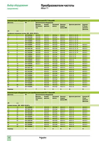 42
Преобразователи частоты
Altivar 71
Комплектация оборудования для преобразователей ATV 71HpppN4
Двигатель ПЧ Дополнительное оборудование
кВт л.с.
Дроссель
постоянного
тока
Сетевой
дроссель
Пассивный
фильтр
Дополнит.
входной
фильтрЭМС
Дроссель двигателя Комплект
IP 20 для
дросселя
двигателя
Трехфазное напряжение питания: 380 - 480 В, 50/60 Гц
0,75 1 ATV 71H075N4 VW3 A4 501 VW3 A4 551 VW3 A4 6p1 VW3 A4 401 VW3 A5 101, 102, 103 –
1,5 2 ATV 71HU15N4 VW3 A4 502 VW3 A4 551 VW3 A4 6p1 VW3 A4 401 VW3 A5 101, 102, 103 –
2,2 3 ATV 71HU22N4 VW3 A4 503 VW3 A4 552 VW3 A4 6p1 VW3 A4 401 VW3 A5 101, 102, 103 –
3 – ATV 71HU30N4 VW3 A4 503 VW3 A4 552 VW3 A4 6p1 VW3 A4 402 VW3 A5 101, 102, 103 –
4 5 ATV 71HU40N4 VW3 A4 504 VW3 A4 552 VW3 A4 6p2 VW3 A4 402 VW3 A5 101, 102, 103 –
5,5 7,5 ATV 71HU55N4 VW3 A4 505 VW3 A4 553 VW3 A4 6p2 VW3 A4 403 VW3 A5 102, 103, 104 VW3 A9 612
7,5 10 ATV 71HU75N4 VW3 A4 506 VW3 A4 553 VW3 A4 6p3 VW3 A4 403 VW3 A5 102, 103, 104 VW3 A9 612
11 15 ATV 71HD11N4 VW3 A4 507 VW3 A4 554 VW3 A4 6p3 VW3 A4 404 VW3 A5 102, 103, 104 VW3 A9 612
15 20 ATV 71HD15N4 VW3 A4 508 VW3 A4 554 VW3 A4 6p4 VW3 A4 405 VW3 A5 102, 103, 104 VW3 A9 612
18,5 25 ATV 71HD18N4 VW3 A4 508 VW3 A4 555 VW3 A4 6p5 VW3 A4 405 VW3 A5 102, 103, 104 VW3 A9 612
22 30 ATV 71HD22N4 VW3 A4 510 VW3 A4 555 VW3 A4 6p6 VW3 A4 406 VW3 A5 103, 104 VW3 A9 612
30 40 ATV 71HD30N4 VW3 A4 510 VW3 A4 556 VW3 A4 6p7 VW3 A4 407 VW3 A5 103, 104 VW3 A9 612
37 50 ATV 71HD37N4 VW3 A4 510 VW3 A4 556 VW3 A4 6p7 VW3 A4 407 VW3 A5 103, 104 VW3 A9 612
45 60 ATV 71HD45N4 VW3 A4 511 VW3 A4 556 VW3 A4 6p8 VW3 A4 408 VW3 A5 104 VW3 A9 612
55 75 ATV 71HD55N4 VW3 A4 511 VW3 A4 556 VW3 A4 6p8 VW3 A4 408 VW3 A5 104 VW3 A9 612
75 100 ATV 71HD75N4 VW3 A4 511 VW3 A4 558 VW3 A4 6p9 VW3 A4 408 VW3 A5 104 VW3 A9 612
90 125 ATV 71HD90N4 – VW3 A4 558 VW3 A4 6p9 VW3 A4 410 VW3 A5 104 VW3 A9 612
110 150 ATV 71HC11N4 – VW3 A4 559 VW3 A4 6p0 VW3 A4 410 VW3 A5 105 VW3 A9 612
132 200 ATV 71HC13N4 – VW3 A4 560 VW3 A4 6p1 VW3 A4 410 VW3 A5 105 VW3 A9 612
160 250 ATV 71HC16N4 – VW3 A4 561 VW3 A4 6p2 VW3 A4 411 VW3 A5 106 VW3 A9 613
200 300 ATV 71HC20N4 – VW3 A4 569 VW3 A4 6p3 VW3 A4 411 VW3 A5 106 VW3 A9 613
220 350 ATV 71HC25N4 – VW3 A4 562 VW3 A4 6p3 VW3 A4 411 VW3 A5 106 VW3 A9 613
250 400 ATV 71HC25N4 – VW3 A4 564 VW3 A4 6p1 VW3 A4 411 VW3 A5 107 VW3 A9 613
280 450 ATV 71HC28N4 – VW3 A4 564 VW3 A4 6p2 VW3 A4 411 VW3 A5 107 VW3 A9 613
315 500 ATV 71HC31N4 – VW3 A4 565 VW3 A4 6p2 VW3 A4 412 VW3 A5 107 VW3 A9 613
355 – ATV 71HC40N4 – VW3 A4 569 VW3 A4 6p2 VW3 A4 412 VW3 A5 107 VW3 A9 613
400 600 ATV 71HC40N4 – VW3 A4 569 VW3 A4 6p9 VW3 A4 412 VW3 A5 108 VW3 A9 613
500 700 ATV 71HC50N4 – VW3 A4 564 VW3 A4 6p2 VW3 A4 413 VW3 A5 108 VW3 A9 613
Страницы 17 77 79 82 85 88 89
Комплектация оборудования для преобразователей ATV 71QpppN4
Двигатель ПЧ Дополнительное оборудование
кВт л.с.
Дроссель
постоянного
тока
Сетевой
дроссель
Пассивный
фильтр
Дополнит.
входной
фильтрЭМС
Дроссель двигателя Комплект IP
20 для
дросселя
двигателя
Сетевое питание : 380 - 480 В, 50/60 Гц
90 125 ATV 71QD90N4 – VW3 A4 559 VW3 A4 6p9 VW3 A4 410 VW3 A5 104 VW3 A9 612
110 150 ATV 71QC11N4 – VW3 A4 560 VW3 A4 6p0 VW3 A4 410 VW3 A5 105 VW3 A9 612
132 200 ATV 71QC13N4 – VW3 A4 568 VW3 A4 6p1 VW3 A4 410 VW3 A5 105 VW3 A9 612
160 250 ATV 71QC16N4 – VW3 A4 561 VW3 A4 6p2 VW3 A4 411 VW3 A5 106 VW3 A9 613
200 300 ATV 71QC20N4 – VW3 A4 569 VW3 A4 6p3 VW3 A4 411 VW3 A5 106 VW3 A9 613
220 350 ATV 71QC25N4 – VW3 A4 564 VW3 A4 6p3 VW3 A4 411 VW3 A5 106 VW3 A9 613
250 400 ATV 71QC25N4 – VW3 A4 564 VW3 A4 6p1 VW3 A4 411 VW3 A5 107 VW3 A9 613
315 500 ATV 71QC31N4 – VW3 A4 561 VW3 A4 6p2 VW3 A4 412 VW3 A5 107 VW3 A9 613
355 – ATV 71QC40N4 – VW3 A4 563 VW3 A4 6p2 VW3 A4 412 VW3 A5 107 VW3 A9 613
400 600 ATV 71QC40N4 – VW3 A4 563 VW3 A4 6p9 VW3 A4 412 VW3 A5 108 VW3 A9 613
500 700 ATV 71QC50N4 – VW3 A4 573 VW3 A4 6p2 VW3 A4 413 VW3 A5 108 VW3 A9 613
Страницы 18 – 79 82 85 88 89
Выбор оборудования
(продолжение)1
 
