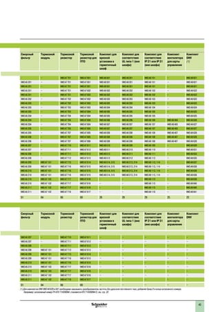43
1
Синусный
фильтр
Тормозной
модуль
Тормозной
резистор
Тормозной
резистор для
ПТО
Комплект для
врезной
установки в
герметичный
шкаф
Комплект для
соответствия
UL типа 1 (вне
шкафа)
Комплект для
соответствия
IP 21 или IP 31
(вне шкафа)
Комплект
вентилятора
для карты
управления
Комплект
DNV
(1)
– – VW3 A7 701 VW3 A7 801 VW3 A9 501 VW3 A9 201 VW3 A9 101 – VW3 A9 621
VW3 A5 201 – VW3 A7 701 VW3 A7 801 VW3 A9 501 VW3 A9 201 VW3 A9 101 – VW3 A9 621
VW3 A5 201 – VW3 A7 701 VW3 A7 801 VW3 A9 501 VW3 A9 201 VW3 A9 101 – VW3 A9 621
VW3 A5 201 – VW3 A7 701 VW3 A7 802 VW3 A9 502 VW3 A9 202 VW3 A9 102 – VW3 A9 622
VW3 A5 201 – VW3 A7 701 VW3 A7 802 VW3 A9 502 VW3 A9 202 VW3 A9 102 – VW3 A9 622
VW3 A5 202 – VW3 A7 702 VW3 A7 802 VW3 A9 503 VW3 A9 203 VW3 A9 103 – VW3 A9 623
VW3 A5 203 – VW3 A7 702 VW3 A7 803 VW3 A9 503 VW3 A9 203 VW3 A9 103 – VW3 A9 623
VW3 A5 203 – VW3 A7 703 VW3 A7 803 VW3 A9 504 VW3 A9 204 VW3 A9 104 – VW3 A9 624
VW3 A5 203 – VW3 A7 703 VW3 A7 804 VW3 A9 505 VW3 A9 205 VW3 A9 105 – VW3 A9 625
VW3 A5 204 – VW3 A7 704 VW3 A7 804 VW3 A9 505 VW3 A9 205 VW3 A9 105 – VW3 A9 625
VW3 A5 204 – VW3 A7 704 VW3 A7 804 VW3 A9 506 VW3 A9 206 VW3 A9 106 VW3 A9 404 VW3 A9 626
VW3 A5 204 – VW3 A7 704 VW3 A7 804 VW3 A9 507 VW3 A9 207 VW3 A9 107 VW3 A9 405 VW3 A9 627
VW3 A5 205 – VW3 A7 705 VW3 A7 805 VW3 A9 507 VW3 A9 207 VW3 A9 107 VW3 A9 405 VW3 A9 627
VW3 A5 205 – VW3 A7 707 VW3 A7 805 VW3 A9 509 VW3 A9 208 VW3 A9 108 VW3 A9 407 VW3 A9 628
VW3 A5 206 – VW3 A7 707 VW3 A7 805 VW3 A9 509 VW3 A9 208 VW3 A9 108 VW3 A9 407 VW3 A9 628
VW3 A5 206 – VW3 A7 707 VW3 A7 806 VW3 A9 509 VW3 A9 208 VW3 A9 108 VW3 A9 407 VW3 A9 628
VW3 A5 207 – VW3 A7 710 VW3 A7 811 VW3 A9 510 VW3 A9 209 VW3 A9 109 – VW3 A9 629
VW3 A5 207 – VW3 A7 711 VW3 A7 812 VW3 A9 511 VW3 A9 210 VW3 A9 110 – VW3 A9 631
VW3 A5 208 – VW3 A7 711 VW3 A7 812 VW3 A9 512 VW3 A9 211 VW3 A9 111 – VW3 A9 633
VW3 A5 208 – VW3 A7 712 VW3 A7 813 VW3 A9 513 VW3 A9 212 VW3 A9 112 – VW3 A9 635
VW3 A5 209 VW3 A7 101 VW3 A7 715 VW3 A7 814 VW3 A9 514, 515 VW3 A9 213, 214 VW3 A9 113, 114 – VW3 A9 637
VW3 A5 209 VW3 A7 101 VW3 A7 716 VW3 A7 815 VW3 A9 514, 515 VW3 A9 213, 214 VW3 A9 113, 114 – VW3 A9 638
VW3 A5 210 VW3 A7 101 VW3 A7 716 VW3 A7 815 VW3 A9 514, 515 VW3 A9 213, 214 VW3 A9 113, 114 – VW3 A9 638
VW3 A5 210 VW3 A7 101 VW3 A7 716 VW3 A7 815 VW3 A9 514, 515 VW3 A9 213, 214 VW3 A9 113, 114 – VW3 A9 638
VW3 A5 210 VW3 A7 102 VW3 A7 717 VW3 A7 816 – – VW3 A9 115 – VW3 A9 639
VW3 A5 210 VW3 A7 102 VW3 A7 717 VW3 A7 816 – – VW3 A9 115 – VW3 A9 640
VW3 A5 211 VW3 A7 102 VW3 A7 717 VW3 A7 816 – – VW3 A9 115 – VW3 A9 640
VW3 A5 211 VW3 A7 102 VW3 A7 718 VW3 A7 817 – – VW3 A9 116 – VW3 A9 641
91 64 66 69 26 28 29 25 23
Синусный
фильтр
Тормозной
модуль
Тормозной
резистор
Тормозной
резистор для
ПТО
Комплект для
врезной
установки в
герметичный
шкаф
Комплект для
соответствия
UL типа 1 (вне
шкафа)
Комплект для
соответствия
IP 21 или IP 31
(вне шкафа)
Комплект
вентилятора
для карты
управления
Комплект
DNV
VW3 A5 207 – VW3 A7 710 VW3 A7 811 – – – – –
VW3 A5 207 – VW3 A7 711 VW3 A7 812 – – – – –
VW3 A5 208 – VW3 A7 711 VW3 A7 812 – – – – –
VW3 A5 208 VW3 A7 101 VW3 A7 712 VW3 A7 813 – – – – –
VW3 A5 209 VW3 A7 101 VW3 A7 715 VW3 A7 814 – – – – –
VW3 A5 209 VW3 A7 101 VW3 A7 716 VW3 A7 815 – – – – –
VW3 A5 210 VW3 A7 101 VW3 A7 716 VW3 A7 815 – – – – –
VW3 A5 210 VW3 A7 102 VW3 A7 717 VW3 A7 816 – – – – –
VW3 A5 210 VW3 A7 102 VW3 A7 717 VW3 A7 816 – – – – –
VW3 A5 211 VW3 A7 102 VW3 A7 717 VW3 A7 816 – – – – –
VW3 A5 211 VW3 A7 102 VW3 A7 718 VW3 A7 817 – – – – –
91 64 66 69 – – – – –
(1) Для комплектов DNV VW3 A9 629 и 641 необходимо заказывать преобразователь частоты без дросселя постоянного тока, добавляя букву D в конце каталожного номера.
Например: каталожный номер ПЧ ATV 71HD90N4 становится ATV 71HD90N4 D, см. стр. 22.
 