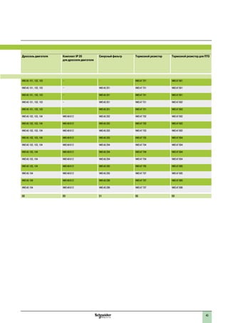 45
1
Дроссель двигателя Комплект IP 20
для дросселя двигателя
Синусный фильтр Тормозной резистор Тормозной резистор для ПТО
VW3 A5 101, 102, 103 – – VW3 A7 701 VW3 A7 801
VW3 A5 101, 102, 103 – VW3 A5 201 VW3 A7 701 VW3 A7 801
VW3 A5 101, 102, 103 – VW3 A5 201 VW3 A7 701 VW3 A7 801
VW3 A5 101, 102, 103 – VW3 A5 201 VW3 A7 701 VW3 A7 802
VW3 A5 101, 102, 103 – VW3 A5 201 VW3 A7 701 VW3 A7 802
VW3 A5 102, 103, 104 VW3 A9 612 VW3 A5 202 VW3 A7 702 VW3 A7 802
VW3 A5 102, 103, 104 VW3 A9 612 VW3 A5 203 VW3 A7 702 VW3 A7 803
VW3 A5 102, 103, 104 VW3 A9 612 VW3 A5 203 VW3 A7 703 VW3 A7 803
VW3 A5 102, 103, 104 VW3 A9 612 VW3 A5 203 VW3 A7 703 VW3 A7 804
VW3 A5 102, 103, 104 VW3 A9 612 VW3 A5 204 VW3 A7 704 VW3 A7 804
VW3 A5 103, 104 VW3 A9 612 VW3 A5 204 VW3 A7 704 VW3 A7 804
VW3 A5 103, 104 VW3 A9 612 VW3 A5 204 VW3 A7 704 VW3 A7 804
VW3 A5 103, 104 VW3 A9 612 VW3 A5 205 VW3 A7 705 VW3 A7 805
VW3 A5 104 VW3 A9 612 VW3 A5 205 VW3 A7 707 VW3 A7 805
VW3 A5 104 VW3 A9 612 VW3 A5 206 VW3 A7 707 VW3 A7 805
VW3 A5 104 VW3 A9 612 VW3 A5 206 VW3 A7 707 VW3 A7 806
88 89 91 66 69
 