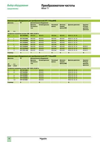 46
Преобразователи частоты
Altivar 71
Комплектация оборудования для преобразователей ATV 71PpppN4Z
Двигатель ПЧ Дополнительное оборудование
кВт л.с.
Дроссель
постоянного
тока
Сетевой дроссель Пассивный
фильтр
Дополнит.
входной
фильтр ЭМС
Дроссель двигателя Комплект
IP 20 для
дросселя
двигателя
Трехфазное напряжение питания: 380 - 480 В, 50/60 Гц
0,75 1 ATV 71P075N4Z VW3 A4 501 VW3 A4 551 VW3 A4 6p1 VW3 A4 401 VW3 A5 101, 102, 103 –
1,5 2 ATV 71PU15N4Z VW3 A4 502 VW3 A4 551 VW3 A4 6p1 VW3 A4 401 VW3 A5 101, 102, 103 –
2,2 3 ATV 71PU22N4Z VW3 A4 503 VW3 A4 552 VW3 A4 6p1 VW3 A4 401 VW3 A5 101, 102, 103 –
3 – ATV 71PU30N4Z VW3 A4 503 VW3 A4 552 VW3 A4 6p1 VW3 A4 402 VW3 A5 101, 102, 103 –
4 5 ATV 71PU40N4Z VW3 A4 504 VW3 A4 552 VW3 A4 6p2 VW3 A4 402 VW3 A5 101, 102, 103 –
5,5 7,5 ATV 71PU55N4Z VW3 A4 505 VW3 A4 553 VW3 A4 6p2 VW3 A4 403 VW3 A5 102, 103, 104 VW3 A9 612
7,5 10 ATV 71PU75N4Z VW3 A4 506 VW3 A4 553 VW3 A4 6p3 VW3 A4 403 VW3 A5 102, 103, 104 VW3 A9 612
11 15 ATV 71PD11N4Z VW3 A4 507 VW3 A4 554 VW3 A4 6p3 VW3 A4 404 VW3 A5 102, 103, 104 VW3 A9 612
Страницы 18 77 79 82 85 88 89
Комплектация оборудования для преобразователей ATV 71HpppSX6
Двигатель ПЧ Дополнительное оборудование
Дроссель
постоянного
тока
Сетевой дроссель Пассивный
фильтр
Дополнит.
входной
фильтр ЭМС
Дроссель двигателя Комплект
IP 20 для
дросселя
двигателя
кВт л.с.
500 В 575 В
Трехфазное напряжение питания: 500 - 600 В, 50/60 Гц
1.5 2.0 ATV71HU15S6X – VW3 A4 551 – – VW3 A4 102, 103, 104 –
2.2 3.0 ATV71HU22S6X – VW3 A4 551 – – VW3 A4 102, 103, 104 –
3.0 – ATV71HU30S6X – VW3 A4 552 – – VW3 A4 102, 103, 104 –
4.0 5.0 ATV71HU40S6X – VW3 A4 552 – – VW3 A4 102, 103, 104 –
5.5 7.5 ATV71HU55S6X – VW3 A4 552 – – VW3 A4 102, 103, 104 –
7.5 10.0 ATV71HU75S6X – VW3 A4 553 – – VW3 A4 102, 103, 104 –
Страницы 20 – 80 – – 89 –
Выбор оборудования
(продолжение)1
 