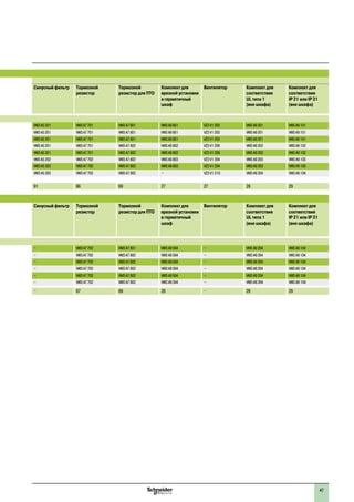 47
1
Синусный фильтр Тормозной
резистор
Тормозной
резистор для ПТО
Комплект для
врезной установки
в герметичный
шкаф
Вентилятор Комплект для
соответствия
UL типа 1
(вне шкафа)
Комплект для
соответствия
IP 21 или IP 31
(вне шкафа)
VW3 A5 201 VW3 A7 701 VW3 A7 801 VW3 A9 801 VZ3 V1 203 VW3 A9 201 VW3 A9 101
VW3 A5 201 VW3 A7 701 VW3 A7 801 VW3 A9 801 VZ3 V1 203 VW3 A9 201 VW3 A9 101
VW3 A5 201 VW3 A7 701 VW3 A7 801 VW3 A9 801 VZ3 V1 203 VW3 A9 201 VW3 A9 101
VW3 A5 201 VW3 A7 701 VW3 A7 802 VW3 A9 802 VZ3 V1 209 VW3 A9 202 VW3 A9 102
VW3 A5 201 VW3 A7 701 VW3 A7 802 VW3 A9 802 VZ3 V1 209 VW3 A9 202 VW3 A9 102
VW3 A5 202 VW3 A7 702 VW3 A7 802 VW3 A9 803 VZ3 V1 204 VW3 A9 203 VW3 A9 103
VW3 A5 203 VW3 A7 702 VW3 A7 803 VW3 A9 803 VZ3 V1 204 VW3 A9 203 VW3 A9 103
VW3 A5 203 VW3 A7 703 VW3 A7 803 – VZ3 V1 210 VW3 A9 204 VW3 A9 104
91 66 69 27 27 28 29
Синусный фильтр Тормозной
резистор
Тормозной
резистор для ПТО
Комплект для
врезной установки
в герметичный
шкаф
Вентилятор Комплект для
соответствия
UL типа 1
(вне шкафа)
Комплект для
соответствия
IP 21 или IP 31
(вне шкафа)
– VW3 A7 702 VW3 A7 801 VW3 A9 504 – VW3 A9 204 VW3 A9 104
– VW3 A7 702 VW3 A7 802 VW3 A9 504 – VW3 A9 204 VW3 A9 104
– VW3 A7 702 VW3 A7 802 VW3 A9 504 – VW3 A9 204 VW3 A9 104
– VW3 A7 702 VW3 A7 802 VW3 A9 504 – VW3 A9 204 VW3 A9 104
– VW3 A7 702 VW3 A7 802 VW3 A9 504 – VW3 A9 204 VW3 A9 104
– VW3 A7 702 VW3 A7 802 VW3 A9 504 – VW3 A9 204 VW3 A9 104
– 67 69 26 – 28 29
 