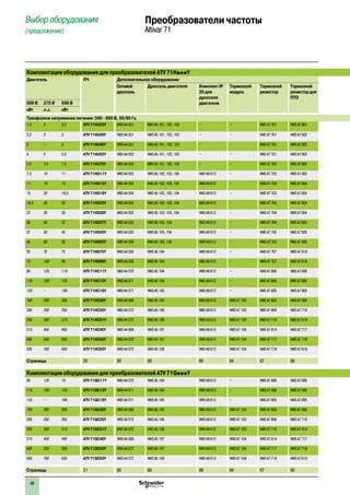 48
Выбор оборудования
(продолжение)
Преобразователи частоты
Altivar 71
Комплектация оборудования для преобразователей ATV 71HpppY
Двигатель ПЧ Дополнительное оборудование
Сетевой
дроссель
Дроссель двигателя Комплект IP
20 для
дросселя
двигателя
Тормозной
модуль
Тормозной
резистор
Тормозной
резистор для
ПТО
500 В 575 В 690 В
кВт л.с. кВт
Трехфазное напряжение питания: 500 - 690 В, 50/60 Гц
1,5 2 2,2 ATV 71HU22Y VW3 A4 551 VW3 A5 101, 102, 103 – – VW3 A7 701 VW3 A7 801
2,2 3 3 ATV 71HU30Y VW3 A4 551 VW3 A5 101, 102, 103 – – VW3 A7 701 VW3 A7 802
3 – 4 ATV 71HU40Y VW3 A4 551 VW3 A5 101, 102, 103 – – VW3 A7 701 VW3 A7 802
4 5 5,5 ATV 71HU55Y VW3 A4 552 VW3 A5 101, 102, 103 – – VW3 A7 701 VW3 A7 802
5,5 7,5 7,5 ATV 71HU75Y VW3 A4 552 VW3 A5 101, 102, 103 – – VW3 A7 702 VW3 A7 803
7,5 10 11 ATV 71HD11Y VW3 A4 553 VW3 A5 102, 103, 104 VW3 A9 612 – VW3 A7 702 VW3 A7 803
11 15 15 ATV 71HD15Y VW3 A4 553 VW3 A5 102, 103, 104 VW3 A9 612 – VW3 A7 703 VW3 A7 804
15 20 18,5 ATV 71HD18Y VW3 A4 554 VW3 A5 102, 103, 104 VW3 A9 612 – VW3 A7 703 VW3 A7 804
18,5 25 22 ATV 71HD22Y VW3 A4 554 VW3 A5 102, 103, 104 VW3 A9 612 – VW3 A7 704 VW3 A7 804
22 30 30 ATV 71HD30Y VW3 A4 555 VW3 A5 102, 103, 104 VW3 A9 612 – VW3 A7 704 VW3 A7 804
30 40 37 ATV 71HD37Y VW3 A4 555 VW3 A5 103, 104 VW3 A9 612 – VW3 A7 704 VW3 A7 805
37 50 45 ATV 71HD45Y VW3 A4 555 VW3 A5 103, 104 VW3 A9 612 – VW3 A7 705 VW3 A7 805
45 60 55 ATV 71HD55Y VW3 A4 556 VW3 A5 103, 104 VW3 A9 612 – VW3 A7 705 VW3 A7 805
55 75 75 ATV 71HD75Y VW3 A4 556 VW3 A5 104 VW3 A9 612 – VW3 A7 707 VW3 A7 818
75 100 90 ATV 71HD90Y VW3 A4 556 VW3 A5 104 VW3 A9 612 – VW3 A7 707 VW3 A7 818
90 125 110 ATV 71HC11Y VW3 A4 570 VW3 A5 104 VW3 A9 612 – VW3 A7 806 VW3 A7 806
110 150 132 ATV 71HC13Y VW3 A4 571 VW3 A5 104 VW3 A9 612 – VW3 A7 806 VW3 A7 805
132 – 160 ATV 71HC16Y VW3 A4 571 VW3 A5 105 VW3 A9 612 – VW3 A7 805 VW3 A7 805
160 200 200 ATV 71HC20Y VW3 A4 560 VW3 A5 105 VW3 A9 612 VW3 A7 103 VW3 A7 805 VW3 A7 806
200 250 250 ATV 71HC25Y VW3 A4 572 VW3 A5 106 VW3 A9 613 VW3 A7 103 VW3 A7 806 VW3 A7 716
250 350 315 ATV 71HC31Y VW3 A4 572 VW3 A5 106 VW3 A9 613 VW3 A7 103 VW3 A7 716 VW3 A7 814
315 450 400 ATV 71HC40Y VW3 A4 568 VW3 A5 107 VW3 A9 613 VW3 A7 104 VW3 A7 814 VW3 A7 717
400 550 500 ATV 71HC50Y VW3 A4 572 VW3 A5 107 VW3 A9 613 VW3 A7 104 VW3 A7 717 VW3 A7 718
500 700 630 ATV 71HC63Y VW3 A4 572 VW3 A5 108 VW3 A9 613 VW3 A7 104 VW3 A7 718 VW3 A7 816
Страницы 20 80 89 89 64 67 69
Комплектация оборудования для преобразователей ATV 71QpppY
90 125 10 ATV 71QC11Y VW3 A4 570 VW3 A5 104 VW3 A9 612 – VW3 A7 806 VW3 A7 806
110 150 132 ATV 71QC13Y VW3 A4 571 VW3 A5 104 VW3 A9 612 – VW3 A7 806 VW3 A7 805
132 – 160 ATV 71QC16Y VW3 A4 571 VW3 A5 105 VW3 A9 612 – VW3 A7 805 VW3 A7 805
160 200 200 ATV 71QC20Y VW3 A4 560 VW3 A5 105 VW3 A9 612 VW3 A7 103 VW3 A7 805 VW3 A7 806
200 250 250 ATV 71QC25Y VW3 A4 572 VW3 A5 106 VW3 A9 613 VW3 A7 103 VW3 A7 806 VW3 A7 716
250 350 315 ATV 71QC31Y VW3 A4 572 VW3 A5 106 VW3 A9 613 VW3 A7 103 VW3 A7 716 VW3 A7 814
315 450 400 ATV 71QC40Y VW3 A4 568 VW3 A5 107 VW3 A9 613 VW3 A7 104 VW3 A7 814 VW3 A7 717
400 550 500 ATV 71QC50Y VW3 A4 572 VW3 A5 107 VW3 A9 613 VW3 A7 104 VW3 A7 717 VW3 A7 718
500 700 630 ATV 71QC63Y VW3 A4 572 VW3 A5 108 VW3 A9 613 VW3 A7 104 VW3 A7 718 VW3 A7 816
Страницы 21 80 89 89 64 67 69
 