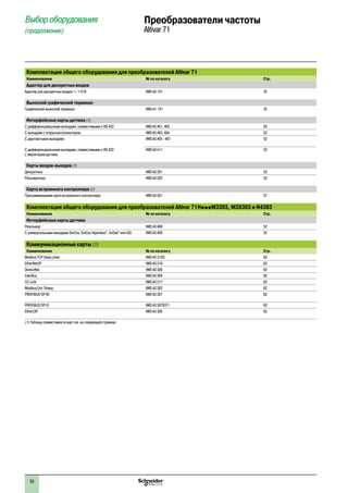 50
Выбор оборудования
(продолжение)
Преобразователи частоты
Altivar 71
Комплектация общего оборудования для преобразователей Altivar 71
Наименование № по каталогу Стр.
Адаптер для дискретных входов
Адаптер для дискретных входов a 115 В VW3 A3 101 25
Выносной графический терминал
Графический выносной терминал VW3 A1 101 32
Интерфейсные карты датчика (1)
С дифференциальными выходами, совместимыми с RS 422 VW3 A3 401, 402 52
С выходами с открытым коллектором VW3 A3 403, 404 52
С двухтактными выходами VW3 A3 405 - 407 52
С дифференциальными выходами, совместимыми с RS 422
с эмулятором датчика
VW3 A3 411 52
Карты входов-выходов (1)
Дискретных VW3 A3 201 53
Расширенных VW3 A3 202 53
Карта встроенного контроллера (1)
Программируемая карта встроенного контроллера VW3 A3 501 57
Комплектация общего оборудования для преобразователей Altivar 71HpppM3383, M3X383 и N4383
Наименование № по каталогу Стр.
Интерфейсные карты датчика
Резольвер VW3 A3 408 52
С универсальными выходами SinCos, SinCos Hiperface®
, EnDat®
или SSI VW3 A3 409 52
Коммуникационные карты (1)
Наименование № по каталогу Стр.
Modbus TCP Daisy chain VW3 A3 310D 62
EtherNet/IP VW3 A3 316 62
DeviceNet VW3 A3 309 62
InterBus VW3 A3 304 62
CC-Link VW3 A3 317 62
Modbus/Uni-Telway VW3 A3 303 62
PROFIBUS DP V0 VW3 A3 307 63
PROFIBUS DP V1 VW3 A3 307S371 63
EtherCAT VW3 A3 326 63
(1) Таблицу совместимости карт см. на следующей странице.
 