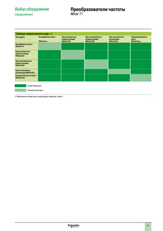 51
Выбор оборудования
(продолжение)
Преобразователи частоты
Altivar 71
Таблица совместимости карт (1)
Тип карты Интерфейсная карта
VW3 A3 4••
Карта дискретных
входов-выходов
VW3 A3 201
Карта расширенных
входов-выходов
VW3 A3 202
Карта встроенного
контроллера
VW3 A3 501
Коммуникационная
карта
VW3 A3 3pp
Интерфейсная карта
VW3 A3 4••
Карта дискретных
входов-выходов
VW3 A3 201
Карта расширенных
входов-выходов
VW3 A3 202
Карта встроенного
контроллера VW3 A3 501
Коммуникационная карта
VW3 A3 3pp
	 Совместимые карты
	 Несовместимые карты
(1) Максимальная совместимость между двумя типами карт равна 2.
 