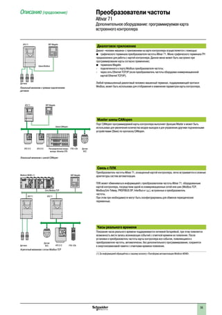 55
2
1
3
4
5
6
7
8
9
10
2
1
3
4
5
6
7
8
9
10
Диалоговое приложение
Диалог «человек-машина» с приложением на карте контроллера осуществляется с помощью:
b	 графического терминала преобразователя частоты Altivar 71. Меню графического терминала ПЧ
предназначено для работы с картой контроллера. Данное меню может быть настроено при
программировании карты согласно применению;
b	 терминала Magelis:
-	 подключенного к порту Modbus преобразователя частоты;
-	 через сеть Ethernet TCP/IP (если преобразователь частоты оборудован коммуникационной
картой Ethernet TCP/IP).
Любой промышленный диалоговый человеко-машинный терминал, поддерживающий протокол
Modbus, может быть использован для отображения и изменения параметров карты контроллера.
Master шины CANopen
Порт CANopen программируемой карты контроллера выполняет функции Master и может быть
использован для увеличения количества входов-выходов и для управления другими подчиненными
устройствами (Slave) по протоколу CANopen.
Связь с ПЛК
Преобразователь частоты Altivar 71, оснащенный картой контроллера, легко встраивается в сложные
архитектуры систем автоматизации.
ПЛК может обмениваться информацией с преобразователем частоты Altivar 71, оборудованным
картой контроллера, посредством одной из коммуникационных сетей или шин (Modbus TCP,
Modbus/Uni-Telway, PROFIBUS DP, InterBus и т.д.), встроенных в преобразователь
частоты.
При этом при необходимости могут быть сконфигурированы для обменов периодические
переменные.
Часы реального времени
Показания часов реального времени поддерживаются литиевой батарейкой, при этом появляется
возможность вести запись возникающих событий с отметкой времени их появления. После
установки в преобразователь частоты карты контроллера все события, появляющиеся в
преобразователе частоты, автоматически, без дополнительного программирования, сохранятся
в энергонезависимой памяти с отметками времени появления.
(1) За информацией обращайтесь к нашему каталогу «Платформа автоматизации Modicon M340».
Датчики
XBT MagelisATV 71
Шина Modbus
Локальный механизм с прямым подключением
датчиков
ATV 312 ATV 312 Распределенные входы-
выходы Advantys STB
FTB 1CN
ATV 71
Шина CANopen
Локальный механизм с шиной CANopen
XBT Magelis
Датчики ATV 312 FTB 1CN
Сеть Modbus TCP
Modicon M340 (1)
ATV 71ATV 71
XBT Magelis
Агрегатный механизм с сетью Modbus TCP
Датчик
XCC
Датчик
XCC
Описание (продолжение) Преобразователи частоты
Altivar 71
Дополнительное оборудование: программируемая карта
встроенного контроллера
 
