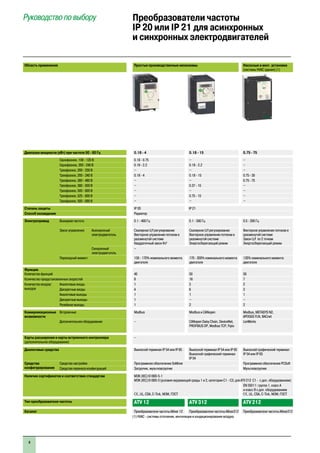 4
Руководство по выбору Преобразователи частоты
IP 20 или IP 21 для асинхронных
и синхронных электродвигателей
Область применения Простые производственные механизмы Насосные и вент. установки
(системы HVAC здания) (1)
Диапазон мощности (кВт) при частоте 50 - 60 Гц 0.18 - 4 0.18 - 15 0.75 - 75
Однофазное, 100 - 120 В 0.18 - 0.75 – –
Однофазное, 200 - 240 В 0.18 - 2.2 0.18 - 2.2 –
Трехфазное, 200 - 230 В – – –
Трехфазное, 200 - 240 В 0.18 - 4 0.18 - 15 0.75 - 30
Трехфазное, 380 - 480 В – – 0.75 - 75
Трехфазное, 380 - 500 В – 0.37 - 15 –
Трехфазное, 500 - 600 В – – –
Трехфазное, 525 - 600 В – 0.75 - 15 –
Трехфазное, 500 - 690 В – – –
Степень защиты IP 20 IP 21
Способ охлаждения Радиатор
Электропривод Выходная частота 0.1 - 400 Гц 0.1 - 500 Гц 0.5 - 200 Гц
Закон управления Асинхронный
электродвигатель
Скалярное U/f регулирование
Векторное управление потоком в
разомкнутой системе
Квадратичный закон Kn2
Скалярное U/f регулирование
Векторное управление потоком в
разомкнутой системе
Энергосберегающий режим
Векторное управление потоком в
разомкнутой системе
Закон U/f по 2 точкам
Энергосберегающий режим
Синхронный
электродвигатель
–
Переходный момент 150 - 170% номинального момента
двигателя
170 - 200% номинального момента
двигателя
120% номинального момента
двигателя
Функции
Количество функций 40 50 50
Количество предустановленных скоростей 8 16 7
Количество входов/
выходов
Аналоговые входы 1 3 2
Дискретные входы 4 6 3
Аналоговые выходы 1 1 1
Дискретные выходы 1 – –
Релейные выходы 1 2 2
Коммуникационные
возможности
Встроенные Modbus Modbus и CANopen Modbus, METASYS N2,
APOGEE FLN, BACnet
Дополнительное оборудование – CANopen Daisy Chain, DeviceNet,
PROFIBUS DP, Modbus TCP, Fipio
LonWorks
Карты расширения и карты встроенного контроллера
(дополнительное оборудование)
–
Диалоговые средства Выносной терминал IP 54 или IP 65 Выносной терминал IP 54 или IP 65
Выносной графический терминал
IP 54
Выносной графический терминал
IP 54 или IP 65
Средства
конфигурирования
Средства настройки Программное обеспечение SoMove Программное обеспечение PCSoft
Средства переноса конфигураций Загрузчик, мультизагрузчик Мультизагрузчик
Наличие сертификатов и соответствие стандартам МЭК (IEC) 61800-5-1
МЭК (IEC) 61800-3 (условия окружающей среды 1 и 2, категории C1 - C3; для ATV 212 С1 - с доп. оборудованием)
e, UL, CSA, C-Tick, NOM, ГОСТ
EN 55011: группа 1, класс A
и класс B с доп. оборудованием
e, UL, CSA, C-Tick, NOM, ГОСТ
Тип преобразователя частоты ATV 12 ATV 312 ATV 212
Каталог Преобразователи частоты Altivar 12 Преобразователи частоты Altivar312 Преобразователи частоты Altivar212
(1) HVAC - системы отопления, вентиляции и кондиционирования воздуха
 